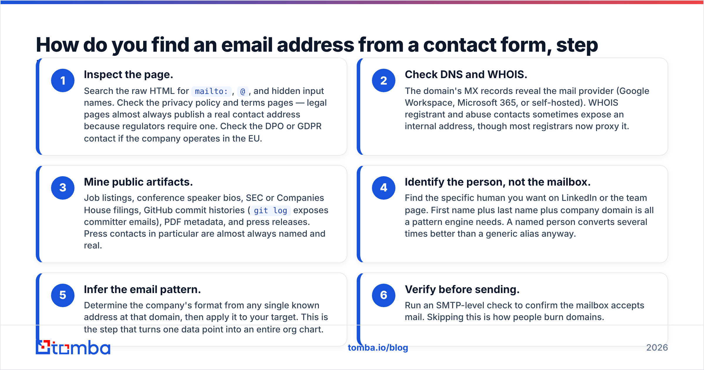 Diagram: How do you find an email address from a contact form, step by step