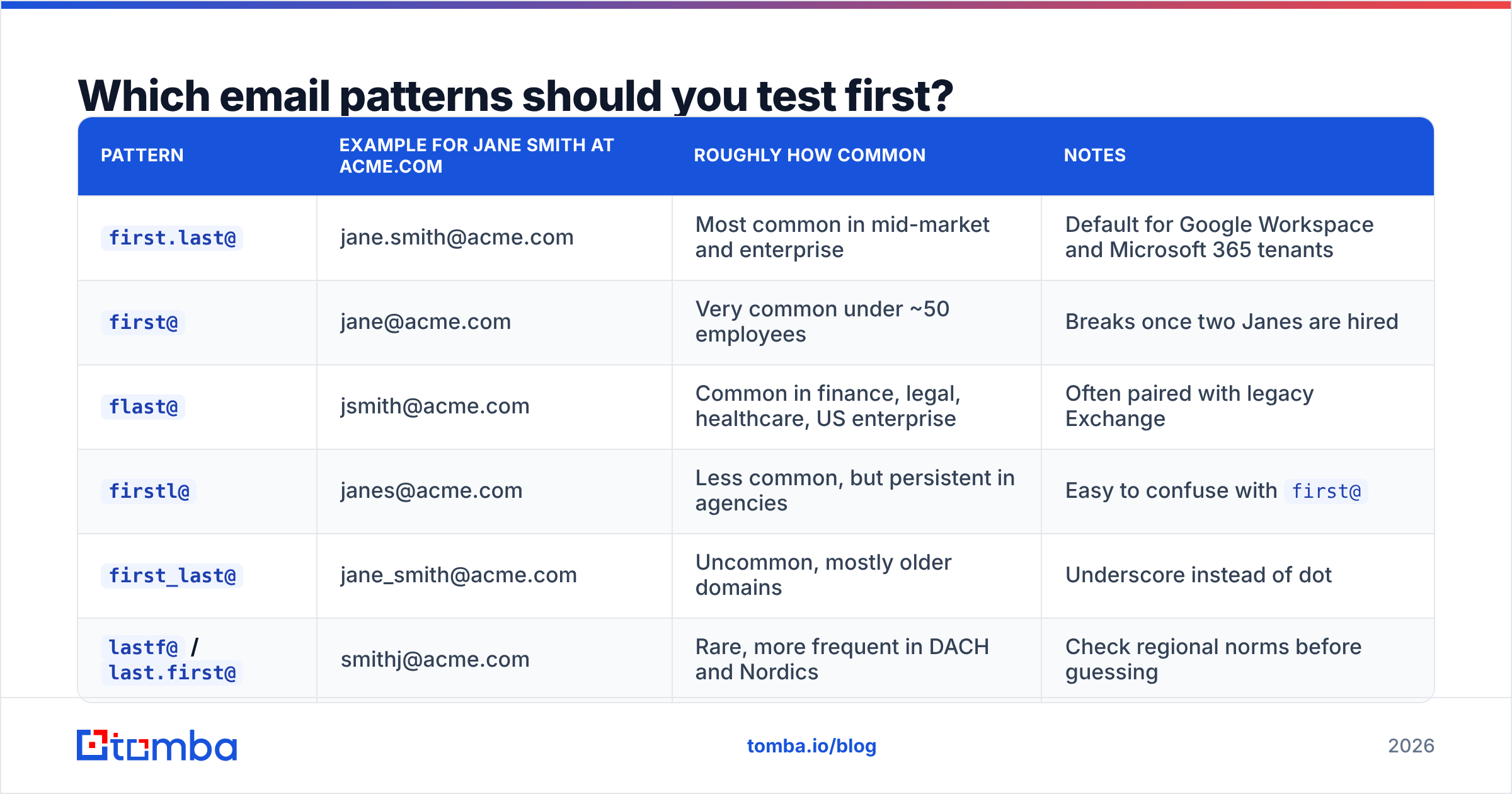 Diagram: Which email patterns should you test first