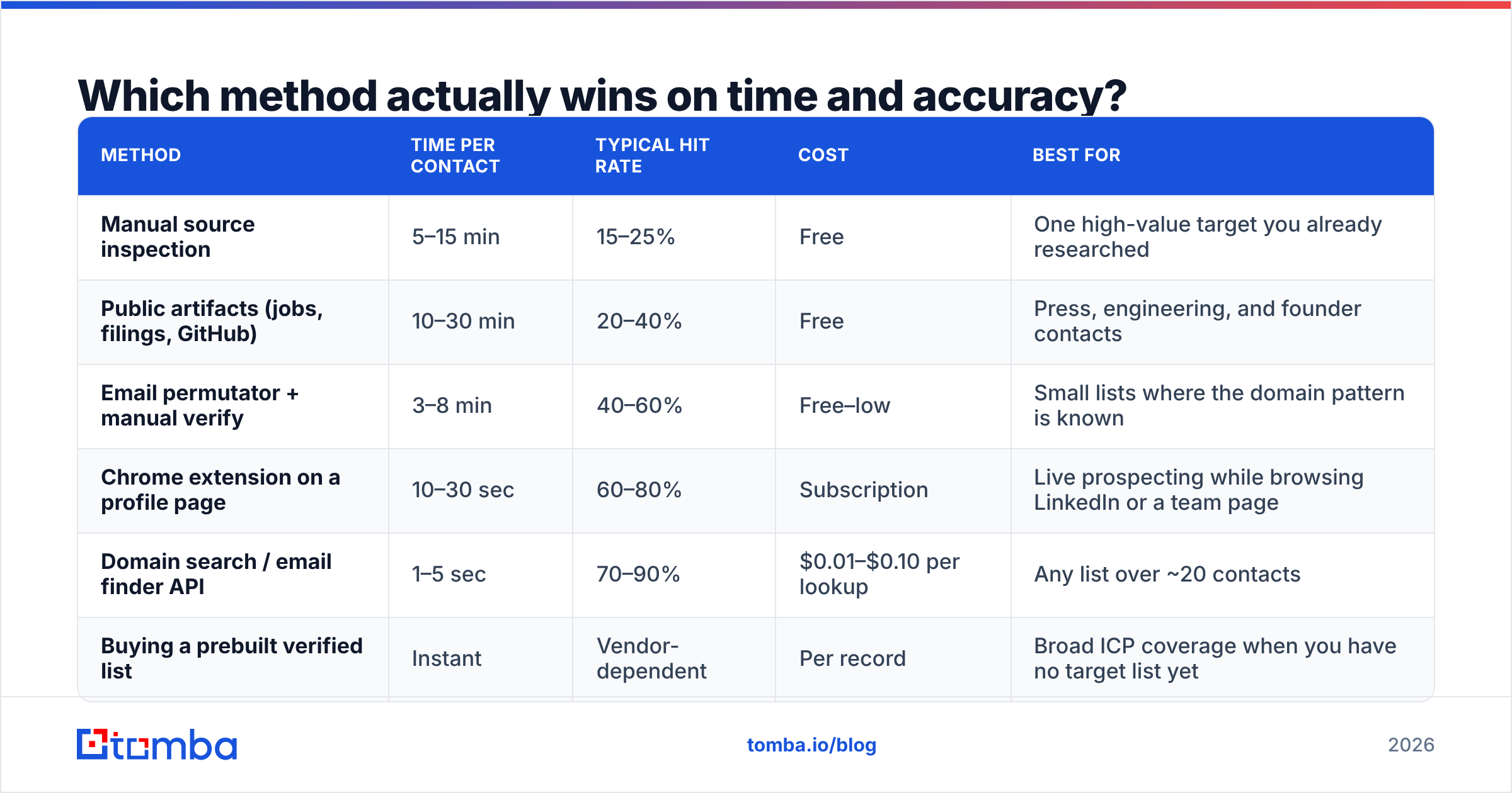Diagram: Which method actually wins on time and accuracy