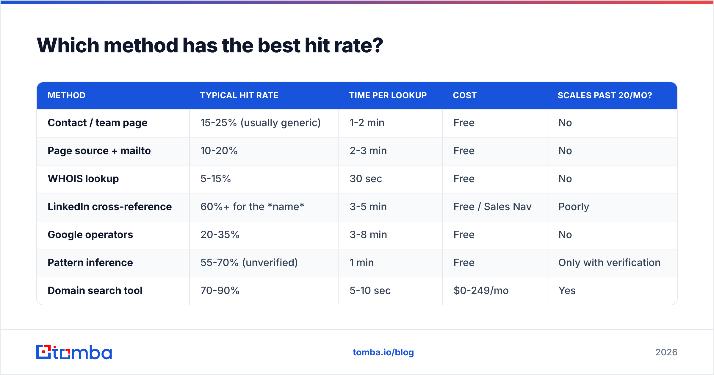 Diagram: Which method has the best hit rate