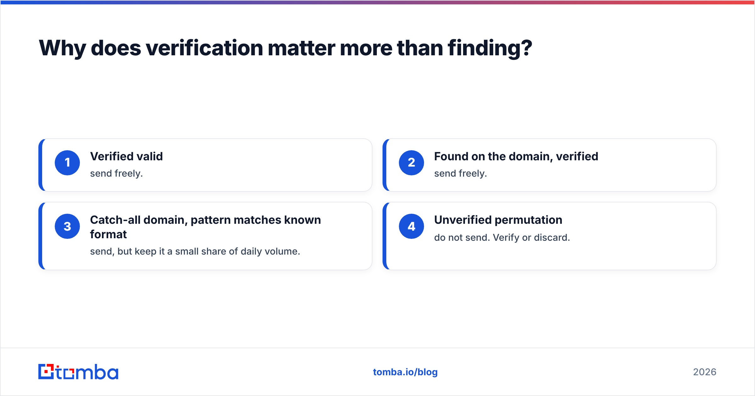 Diagram: Why does verification matter more than finding