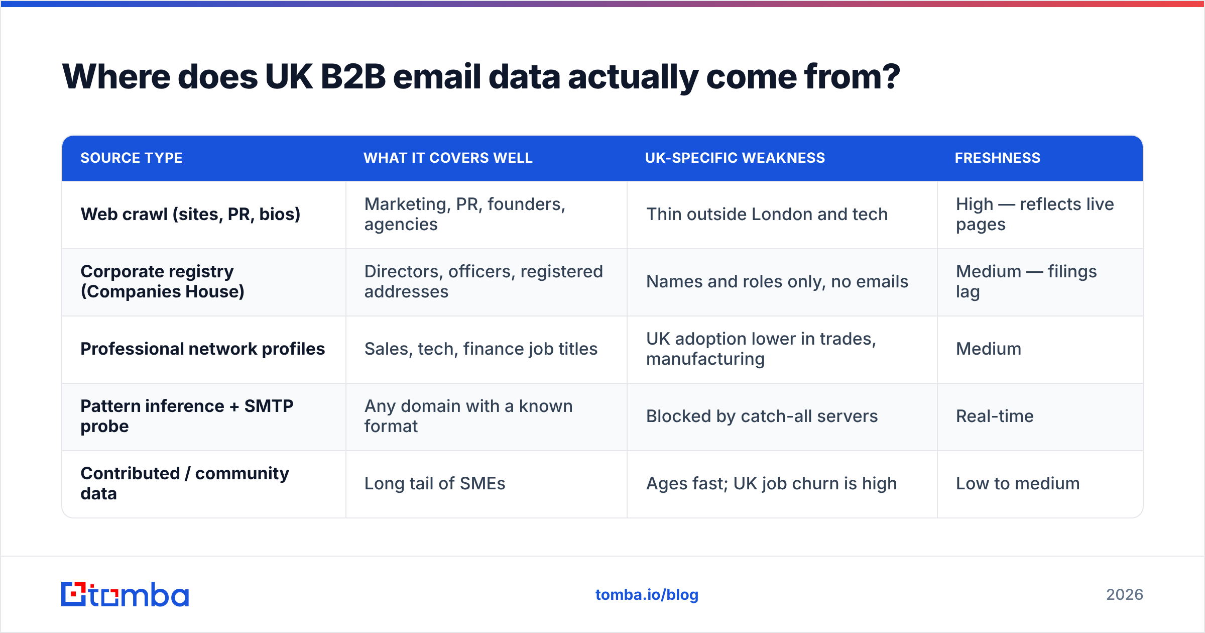 Diagram: Where does UK B2B email data actually come from