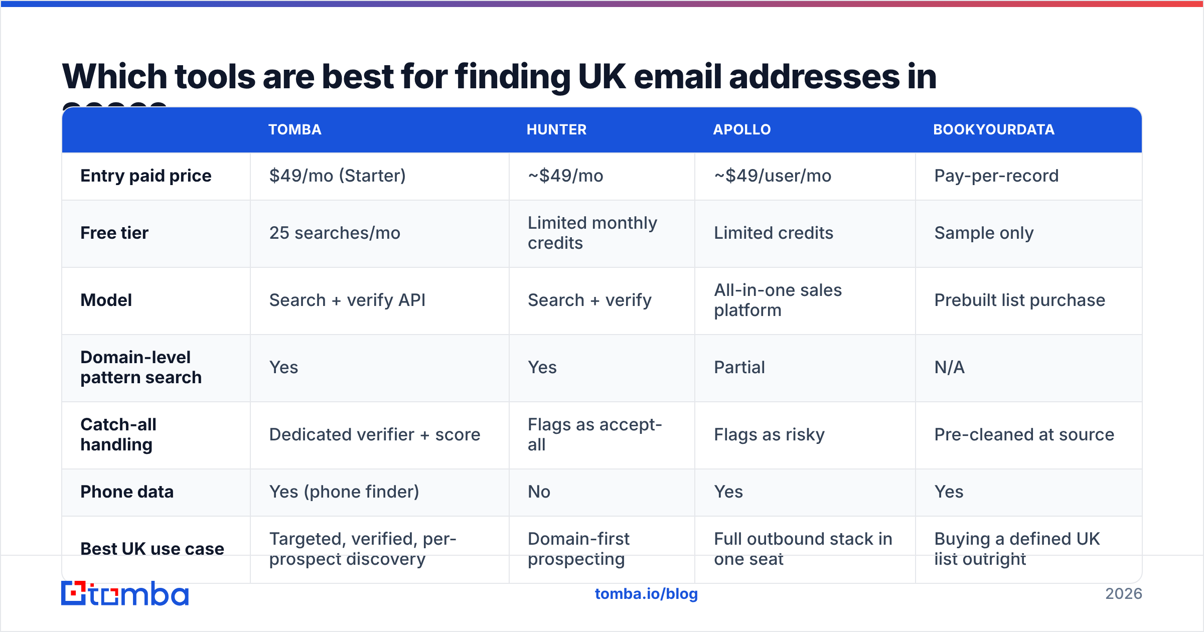Diagram: Which tools are best for finding UK email addresses in 2026