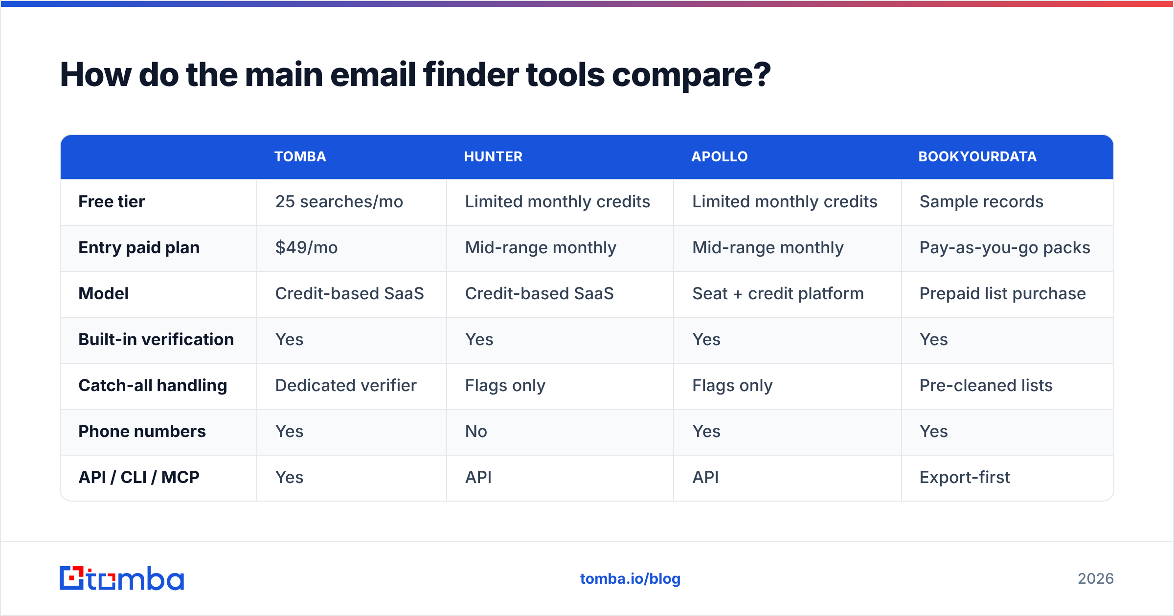 Diagram: How do the main email finder tools compare