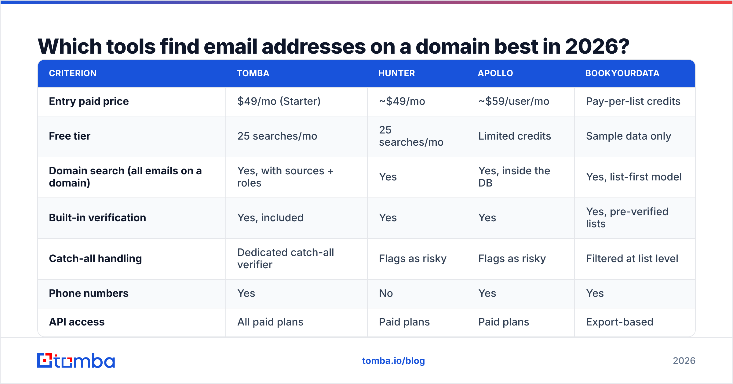 Diagram: Which tools find email addresses on a domain best in 2026