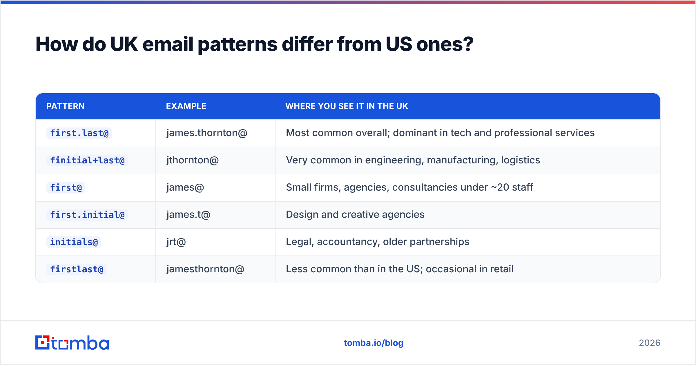 Diagram: How do UK email patterns differ from US ones