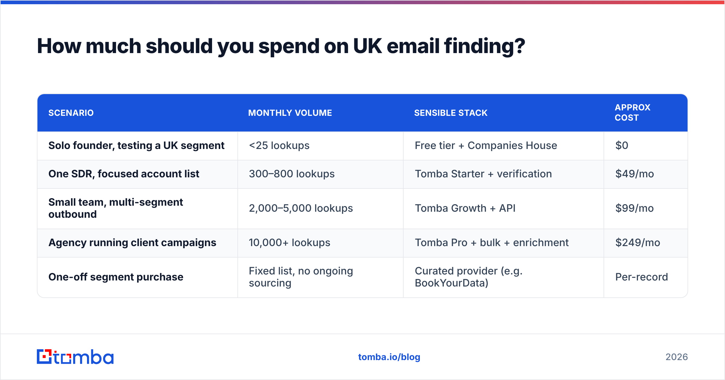 Diagram: How much should you spend on UK email finding