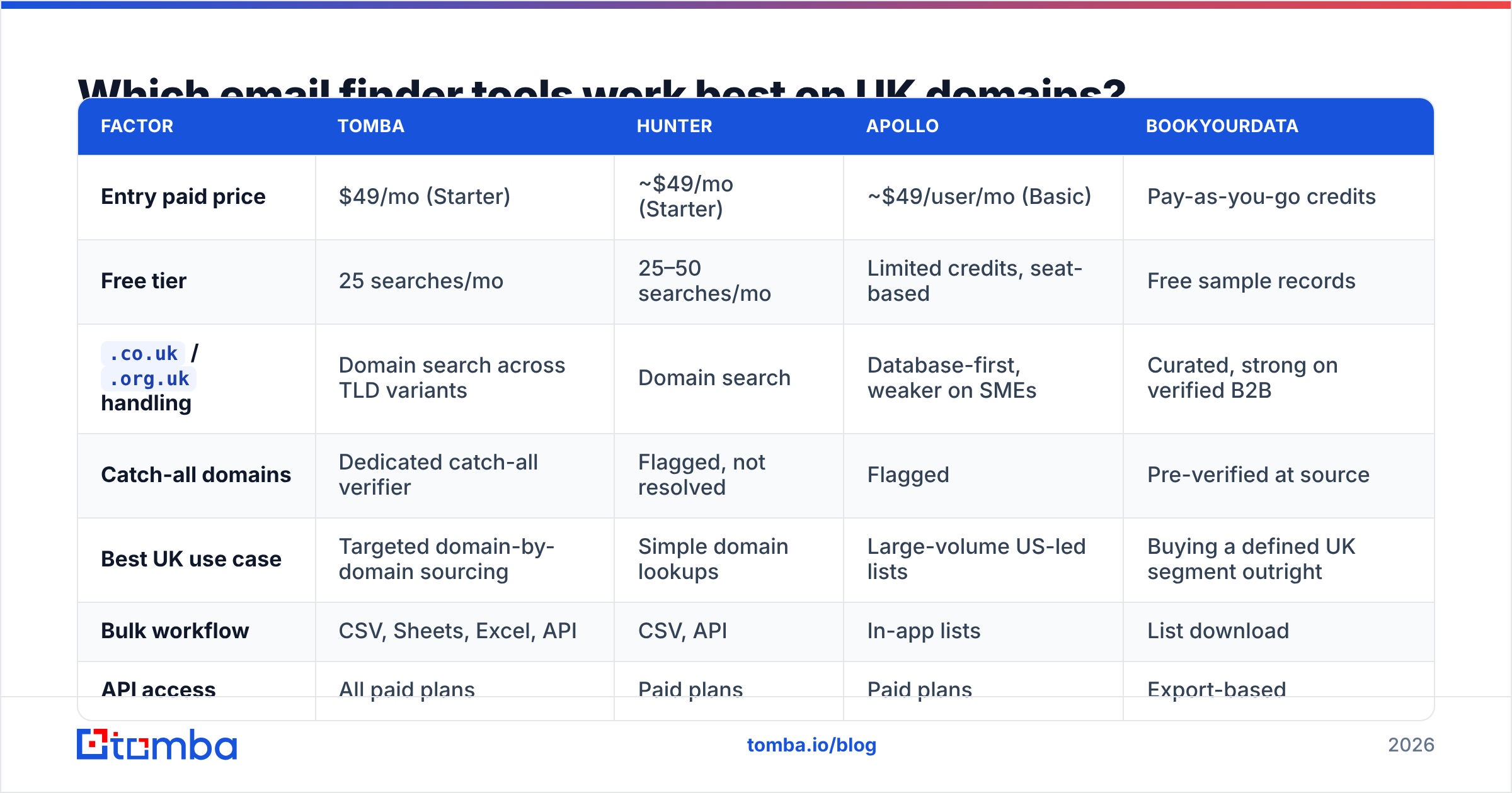 Diagram: Which email finder tools work best on UK domains