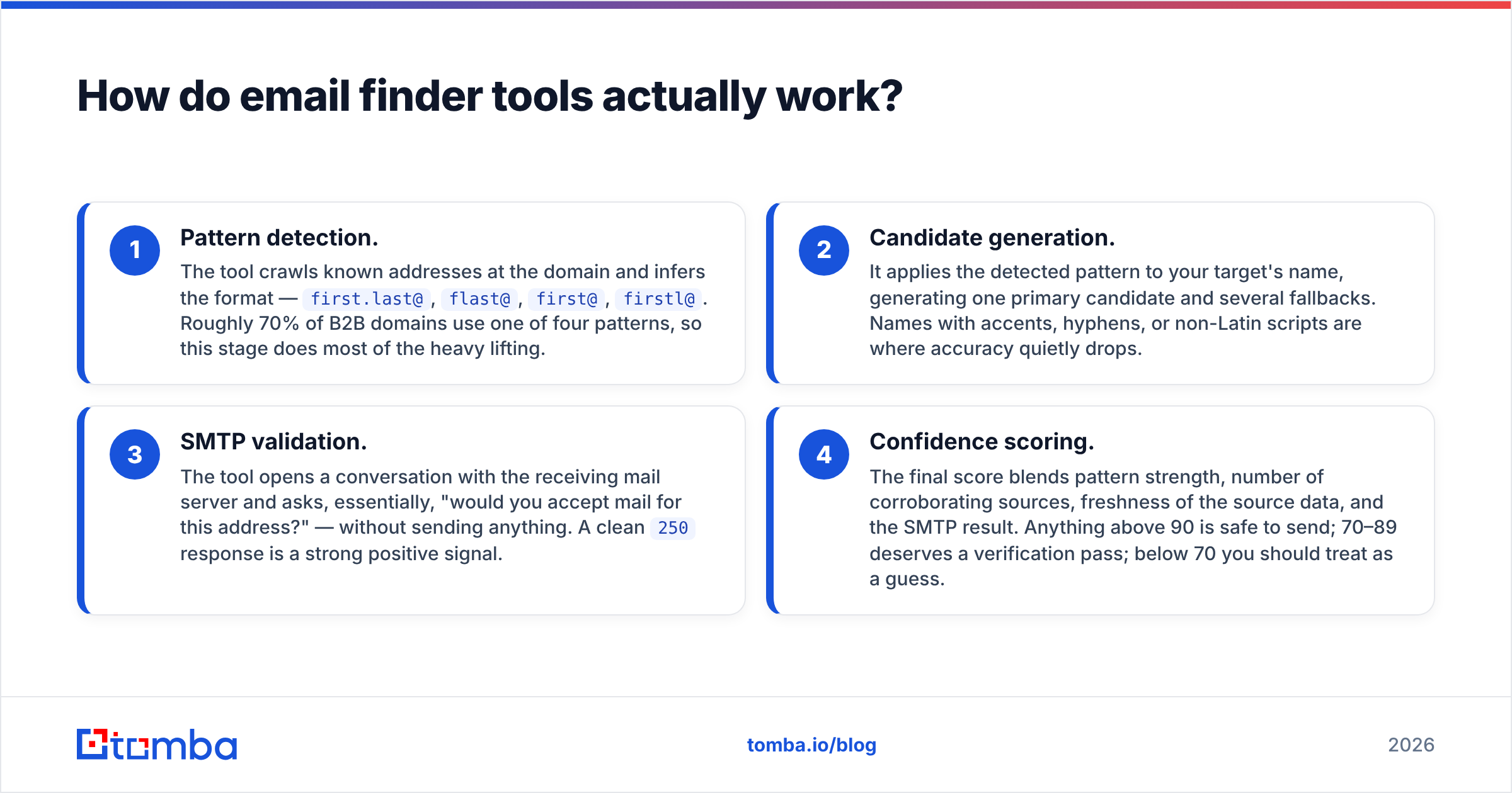Diagram: How do email finder tools actually work