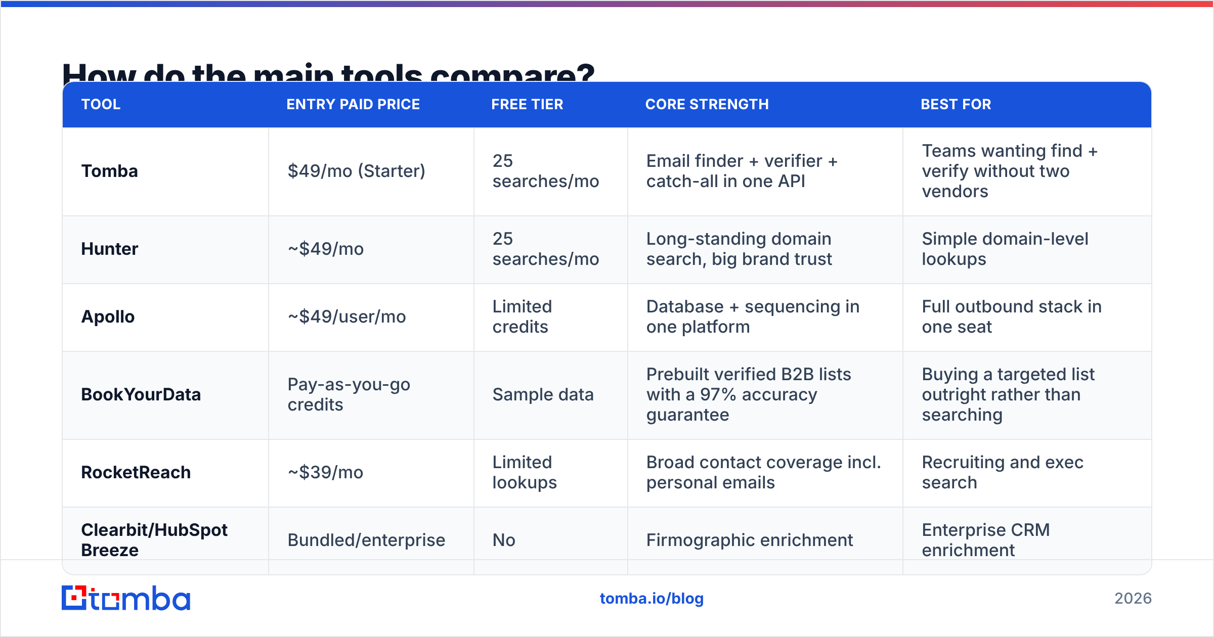 Diagram: How do the main tools compare