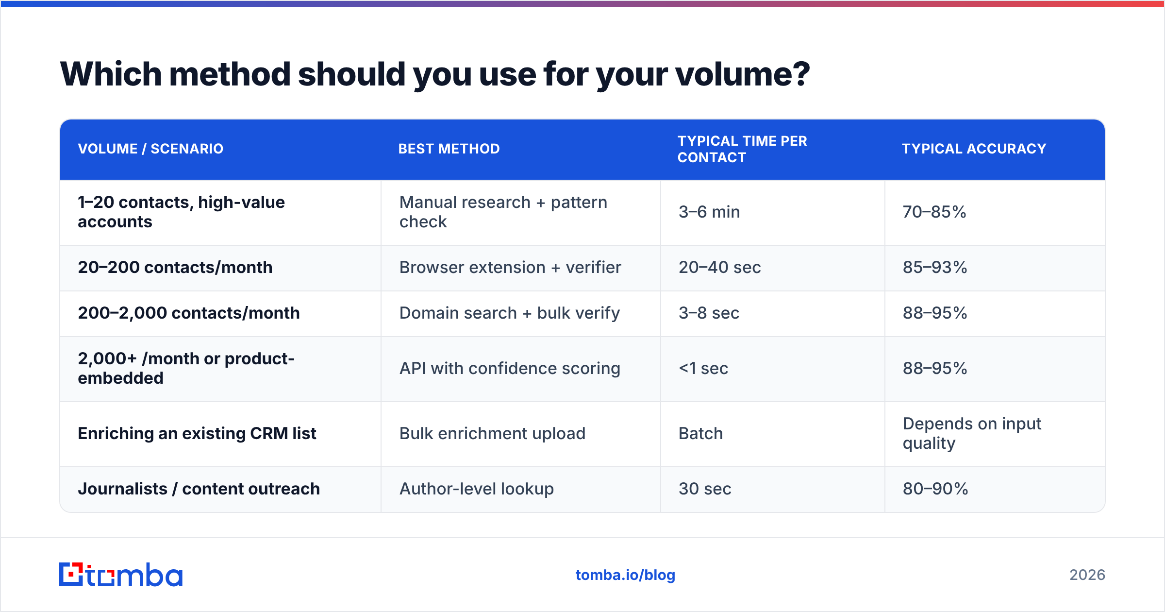 Diagram: Which method should you use for your volume