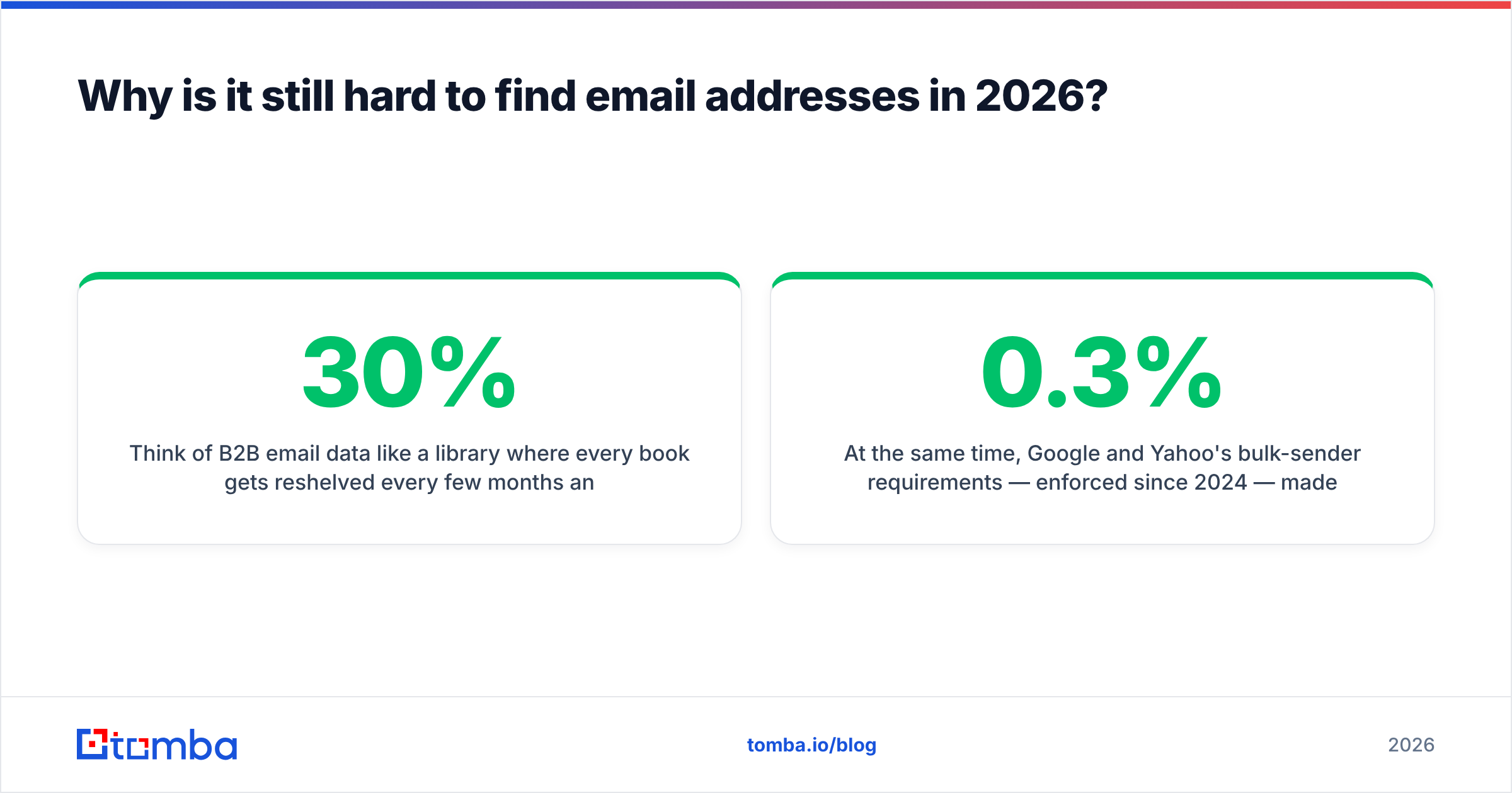 Diagram: Why is it still hard to find email addresses in 2026