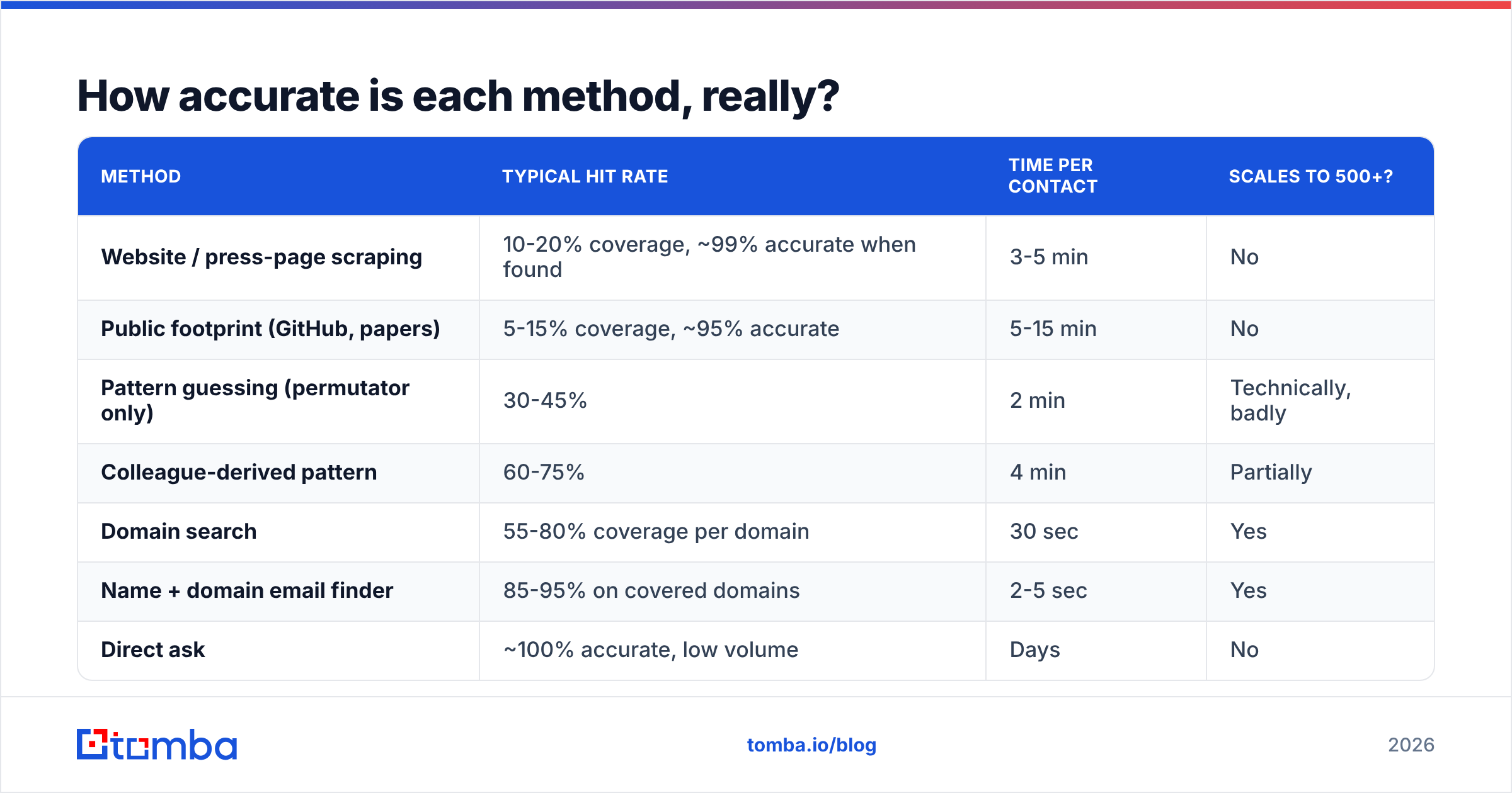 Diagram: how accurate each way to find email by name really is