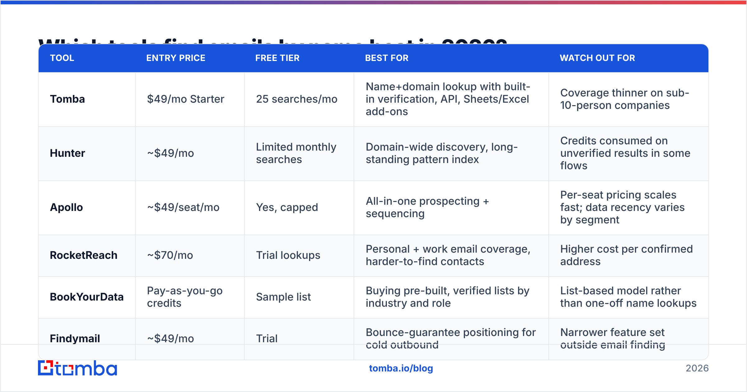 Diagram: which tools find email by name best in 2026