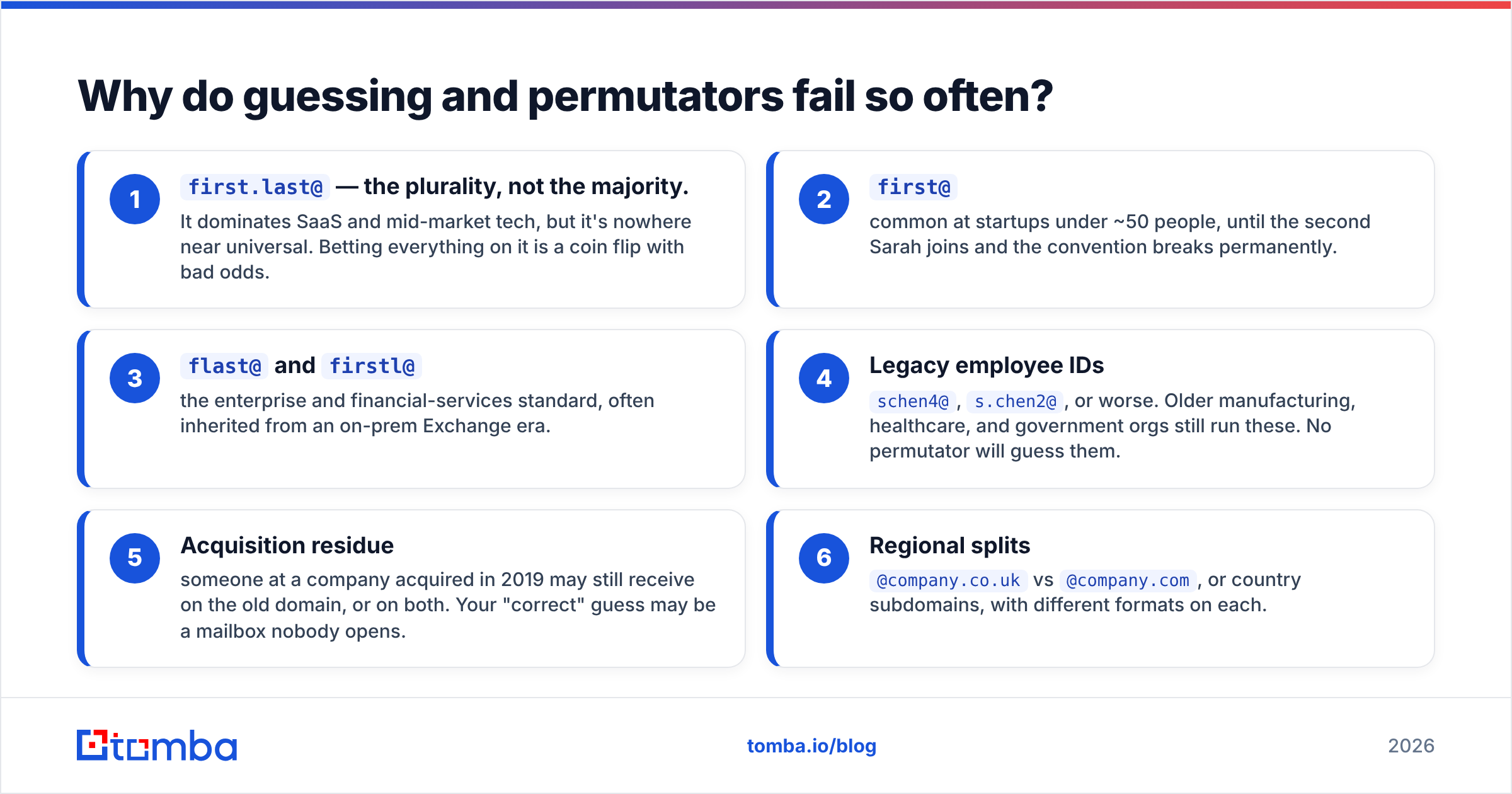 Diagram: why guessing and permutators fail when you find email by name