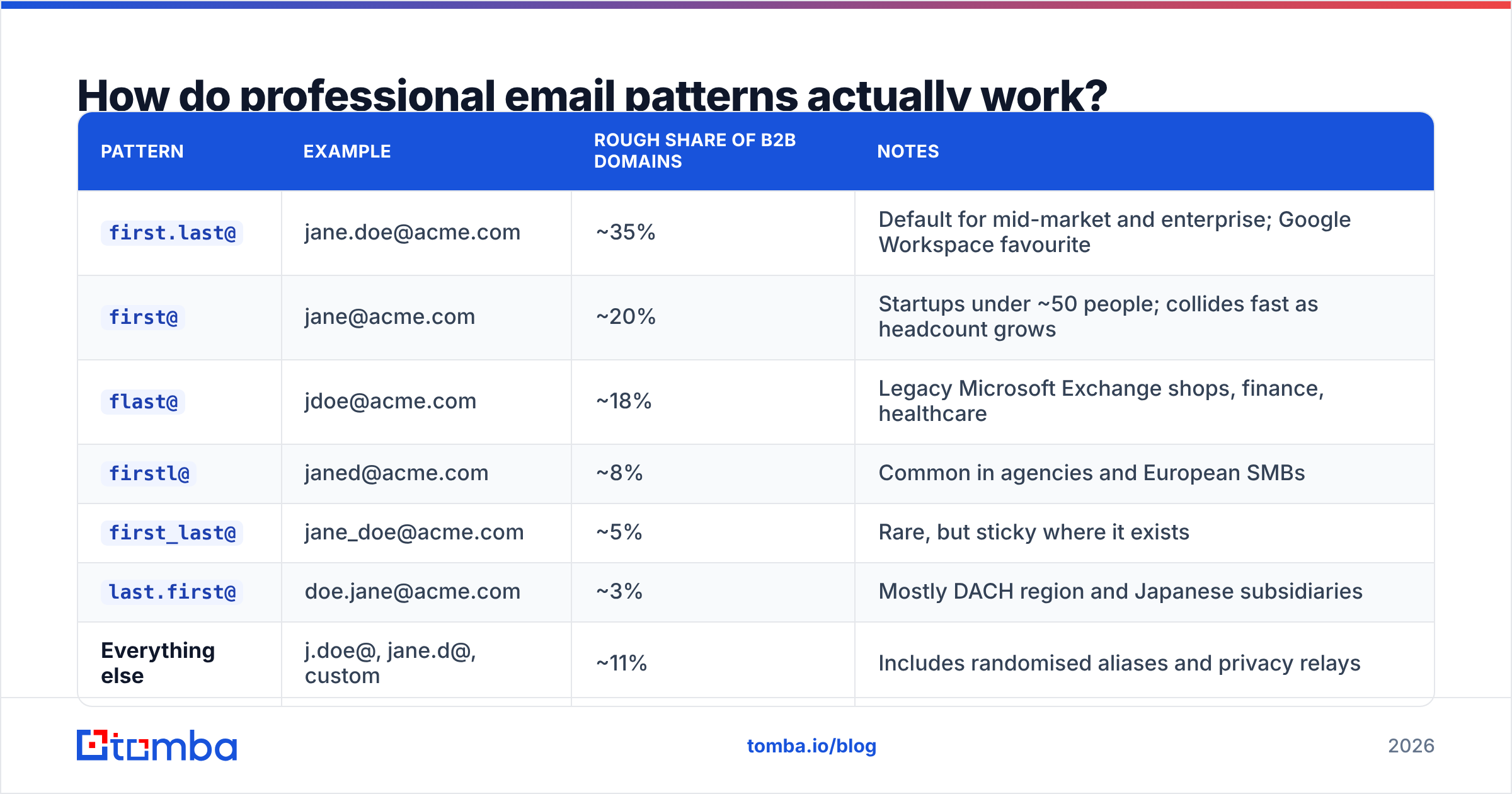 Diagram: How do professional email patterns actually work