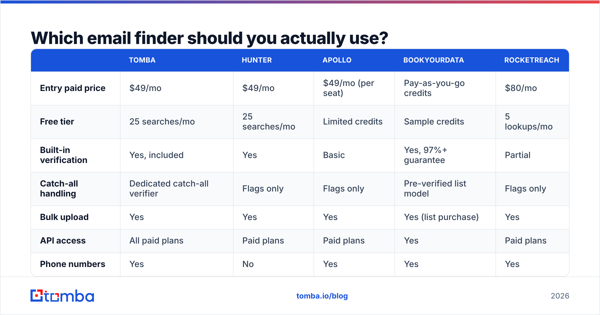 Diagram: Which email finder should you actually use