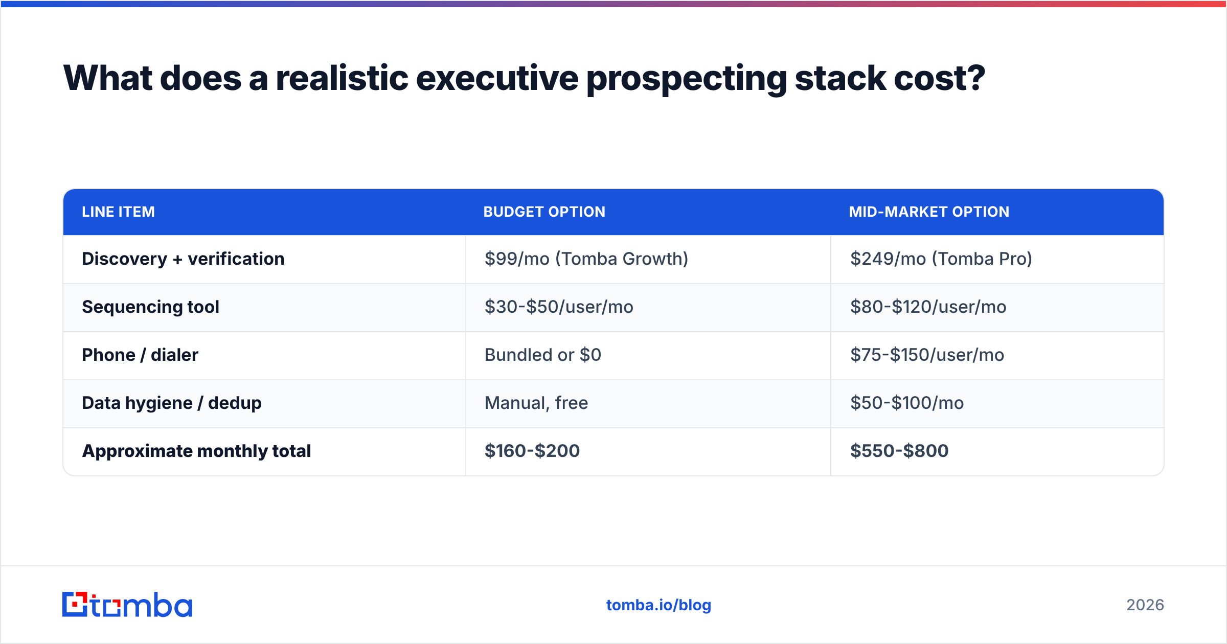 Diagram: What does a realistic executive prospecting stack cost