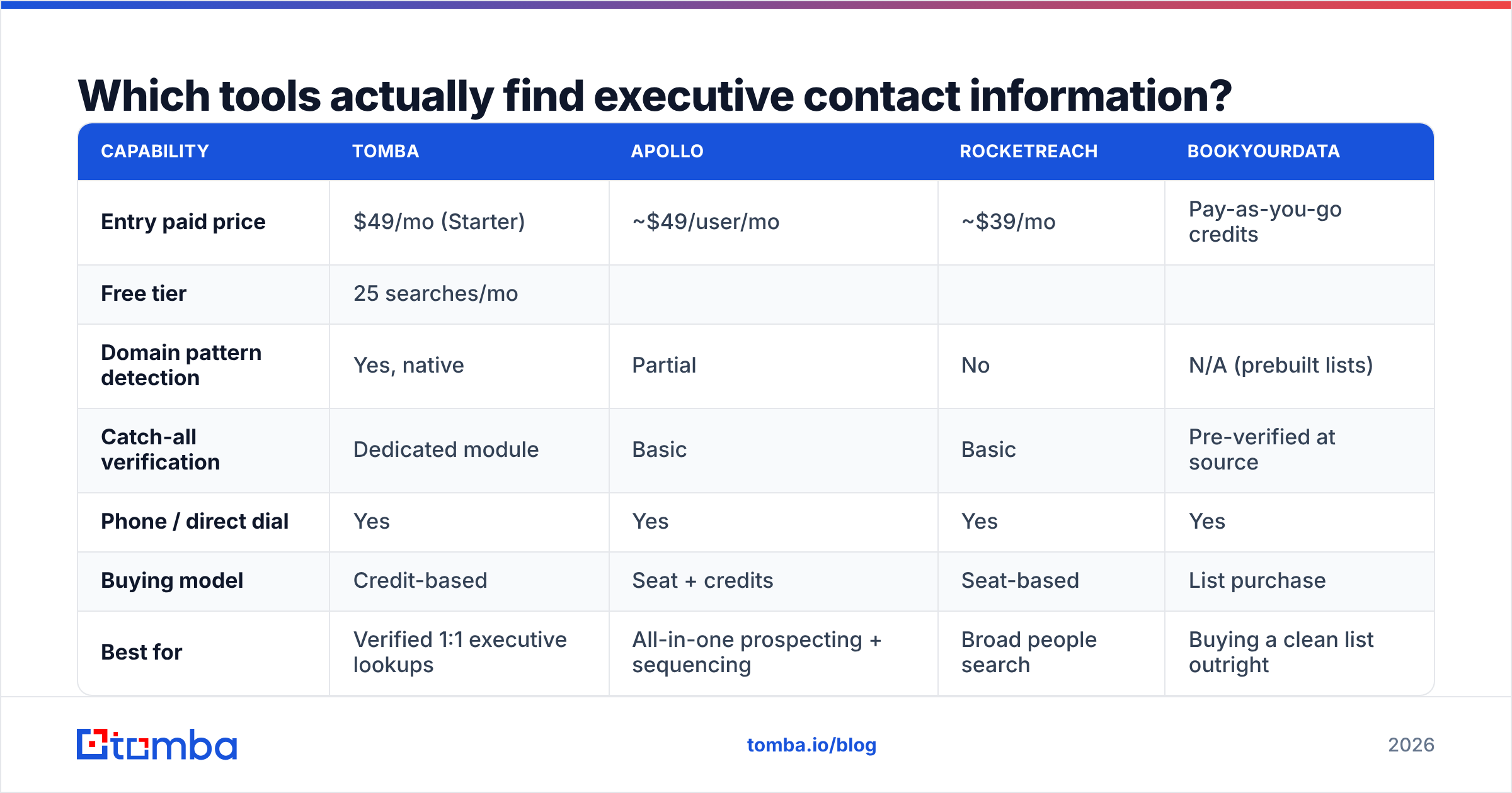 Diagram: Which tools actually find executive contact information