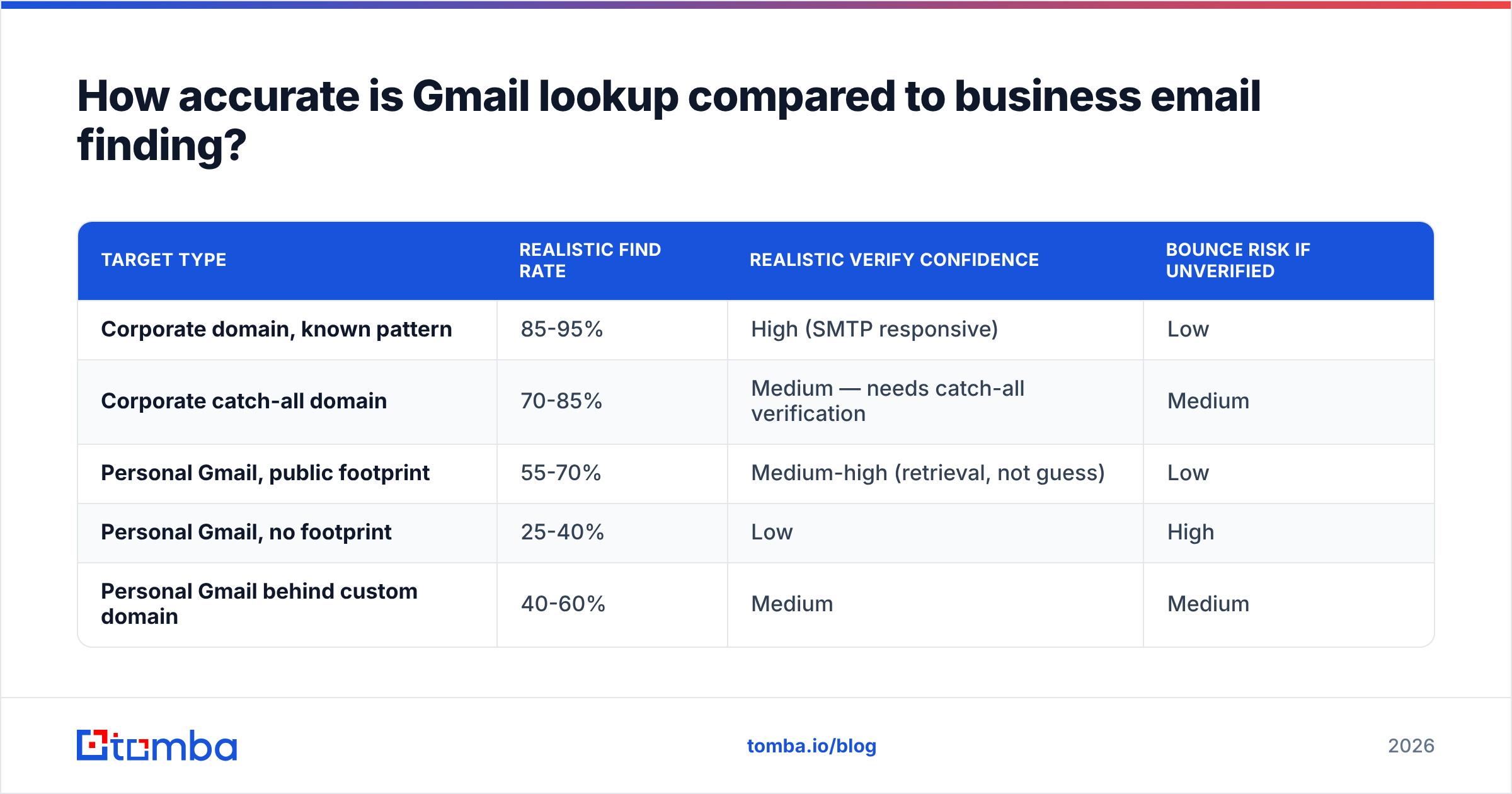 Diagram: How accurate is Gmail lookup compared to business email finding