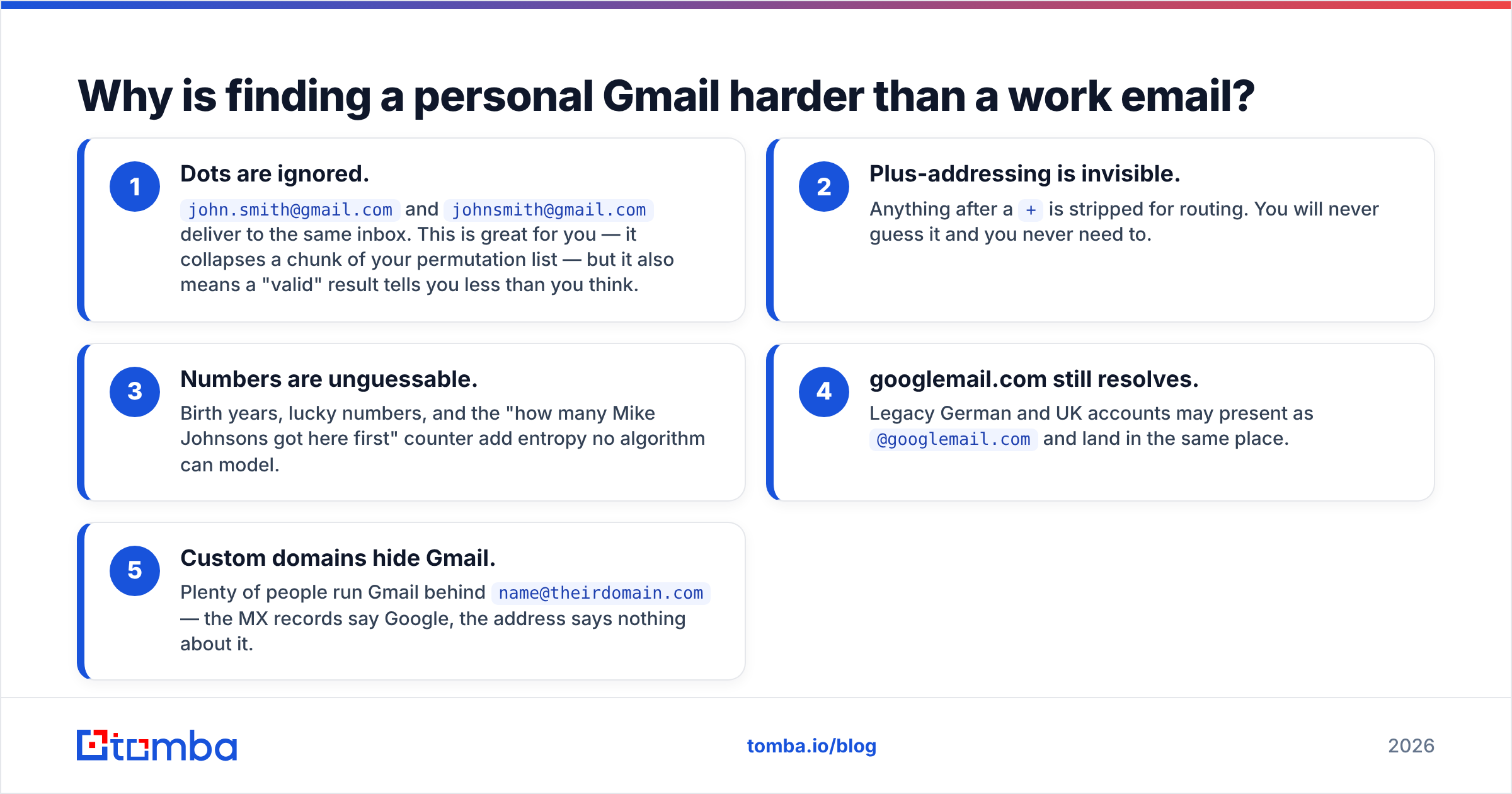Diagram: why it is harder to find Gmail email address by name than a work email