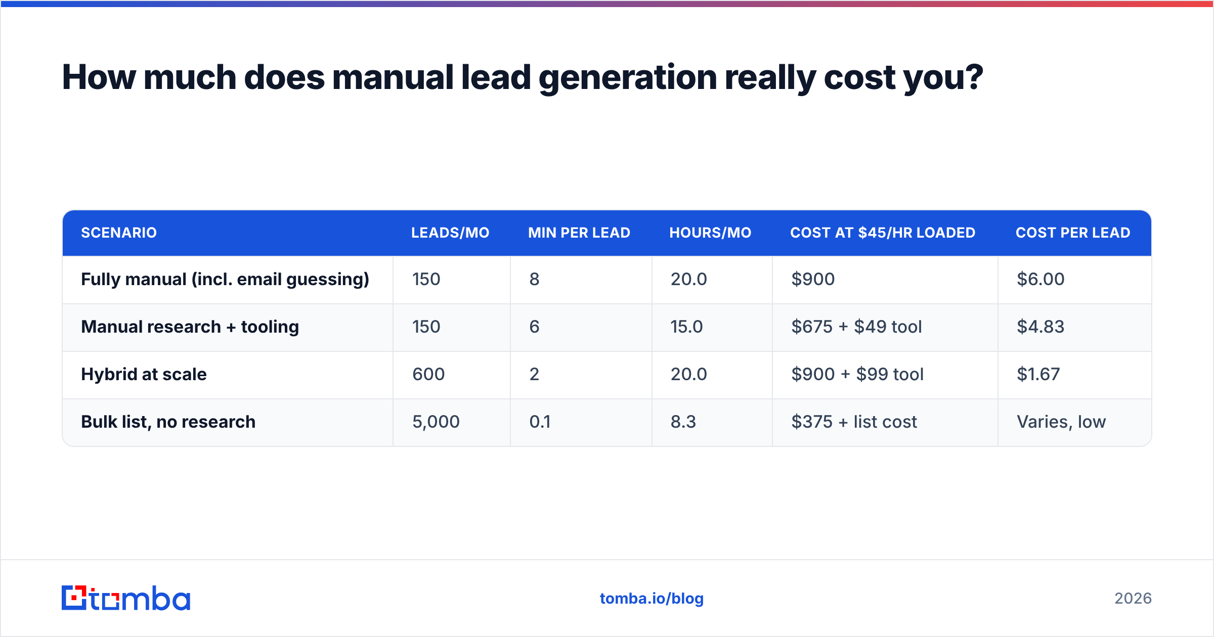 Diagram: what it costs to find leads manually