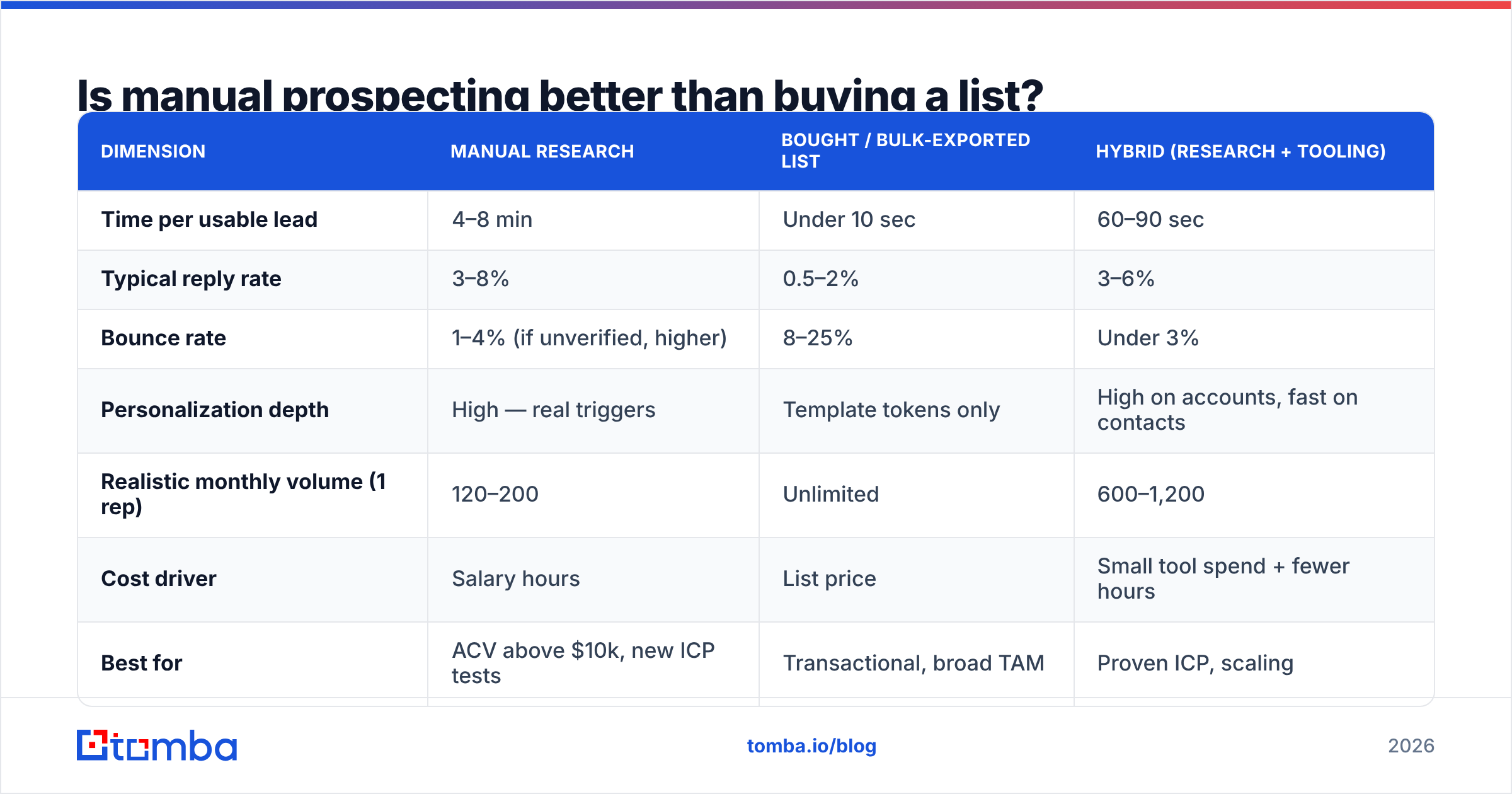 Why teams find leads manually instead of buying a list
