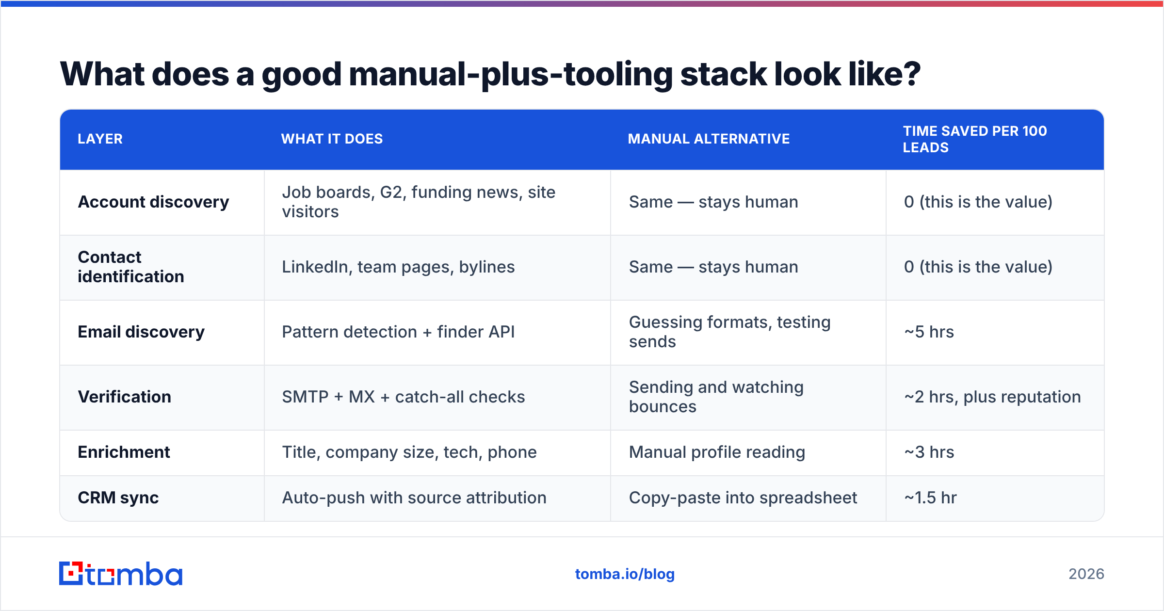 Diagram: the stack you need to find leads manually at scale
