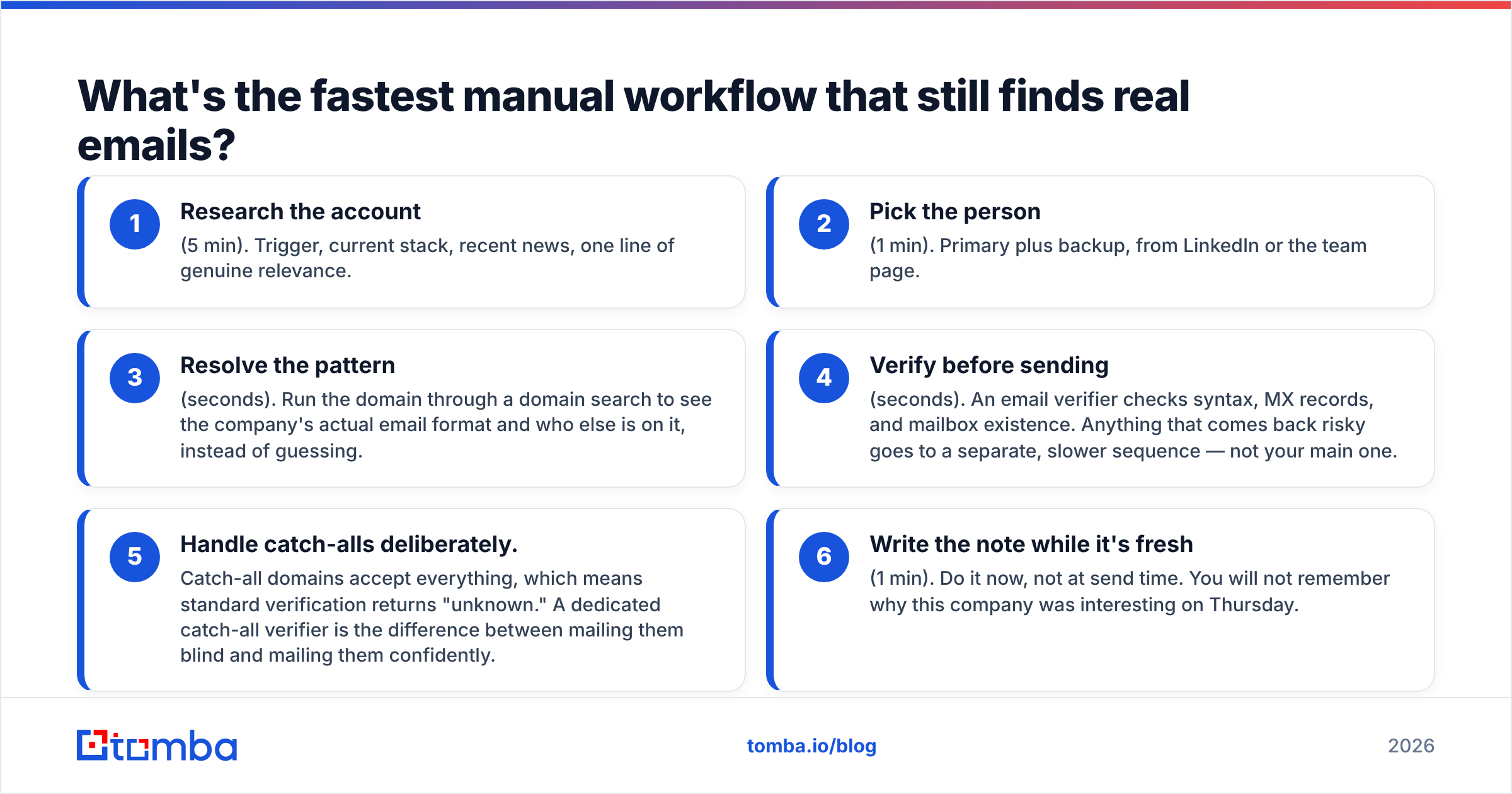 Diagram: What's the fastest manual workflow that still finds real emails