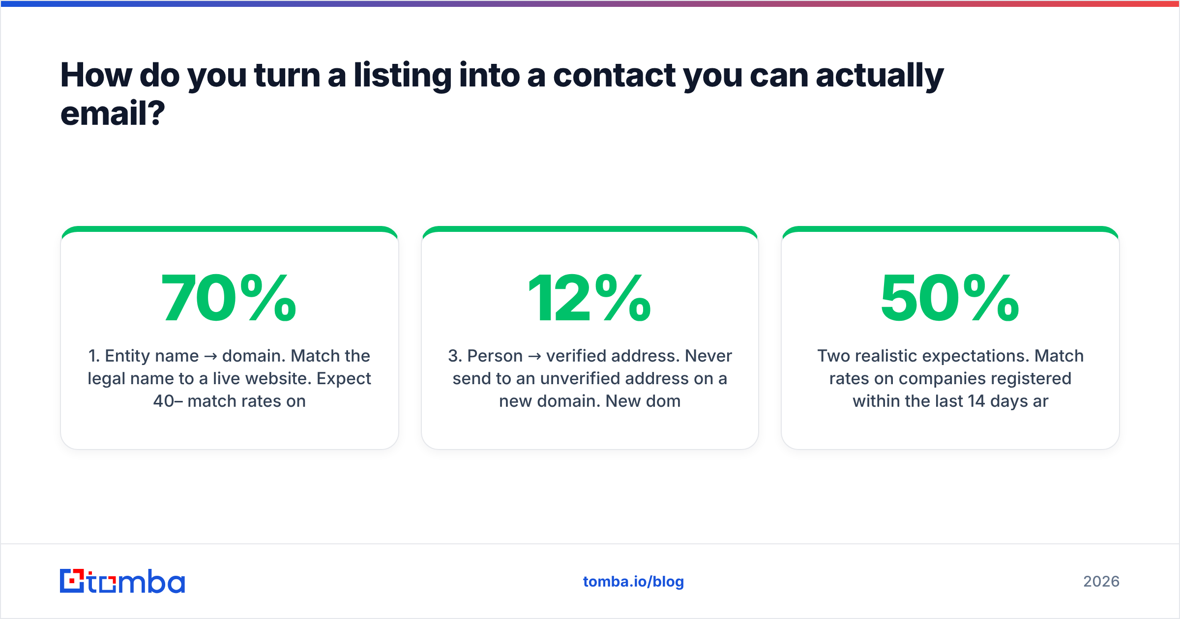 Diagram: How do you turn a listing into a contact you can actually email