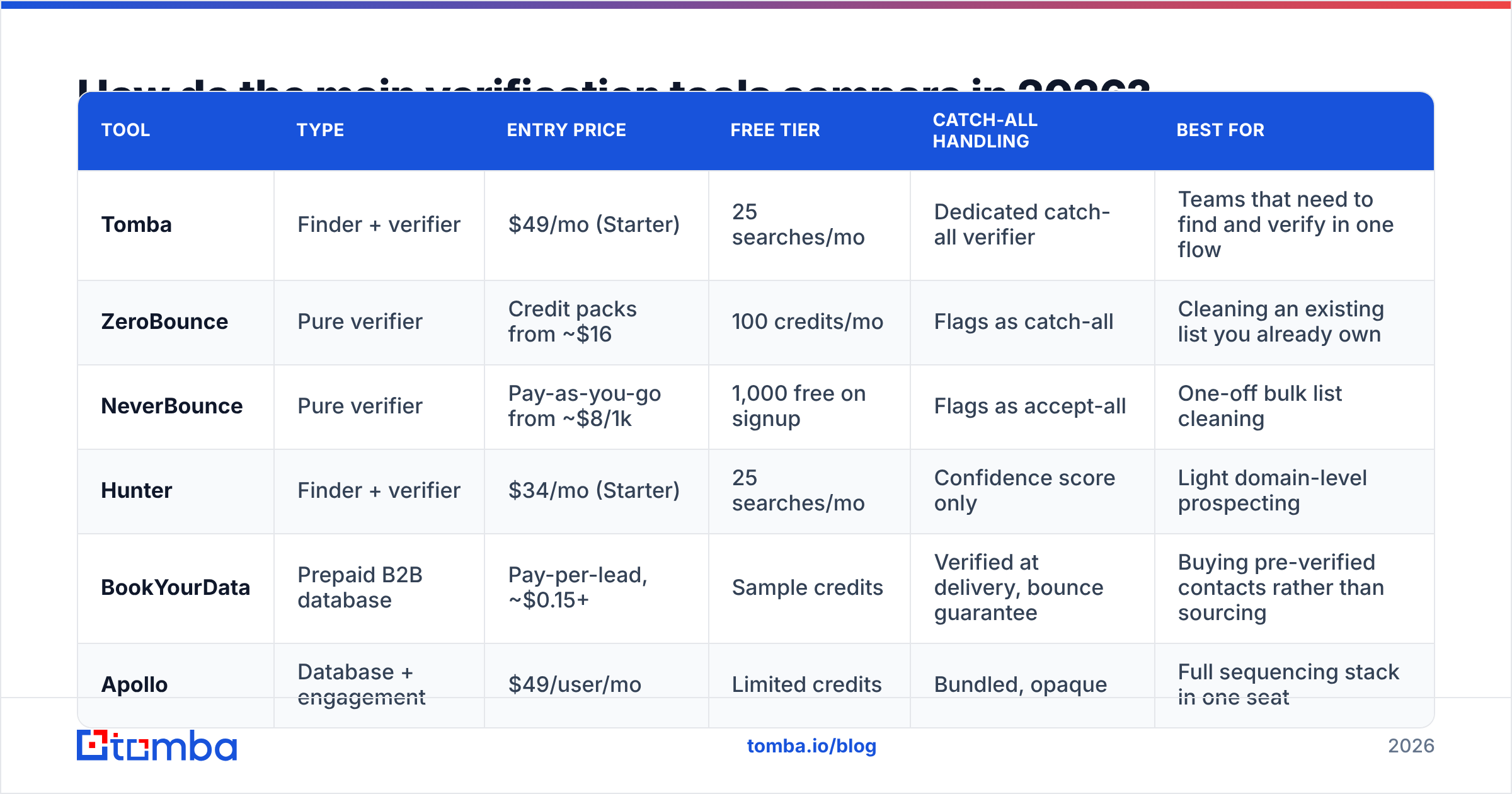 Diagram: How do the main verification tools compare in 2026