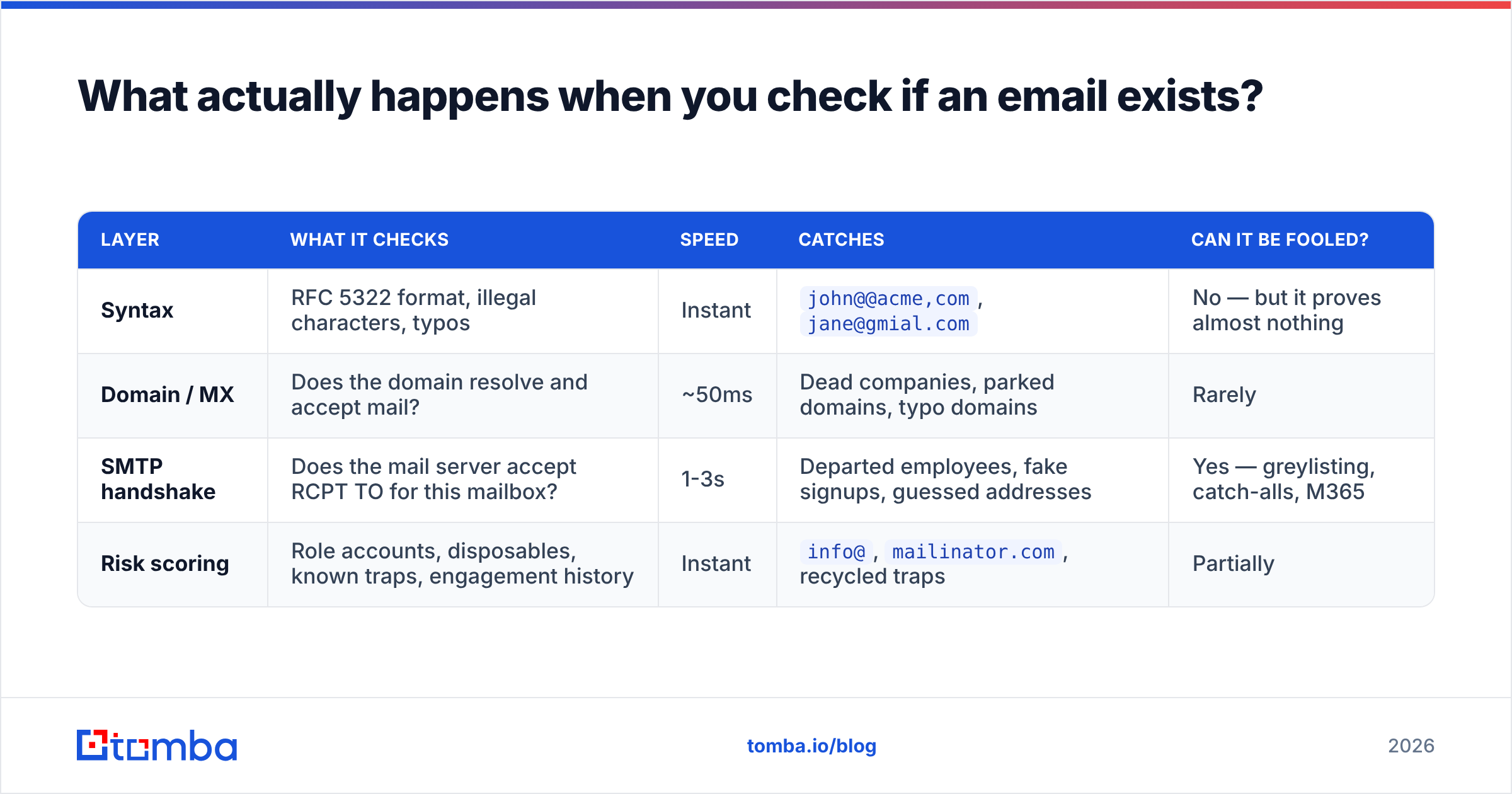 Diagram: What actually happens when you check if an email exists