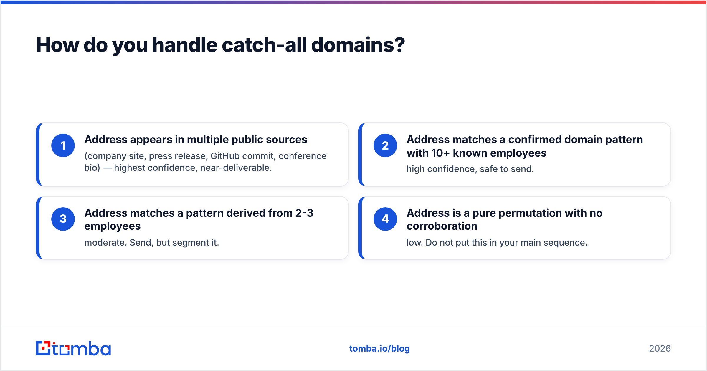 Diagram: How do you handle catch-all domains