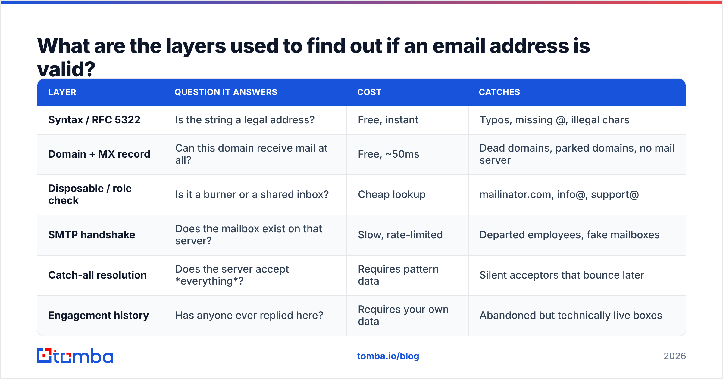 Diagram: What are the layers used to find out if an email address is valid