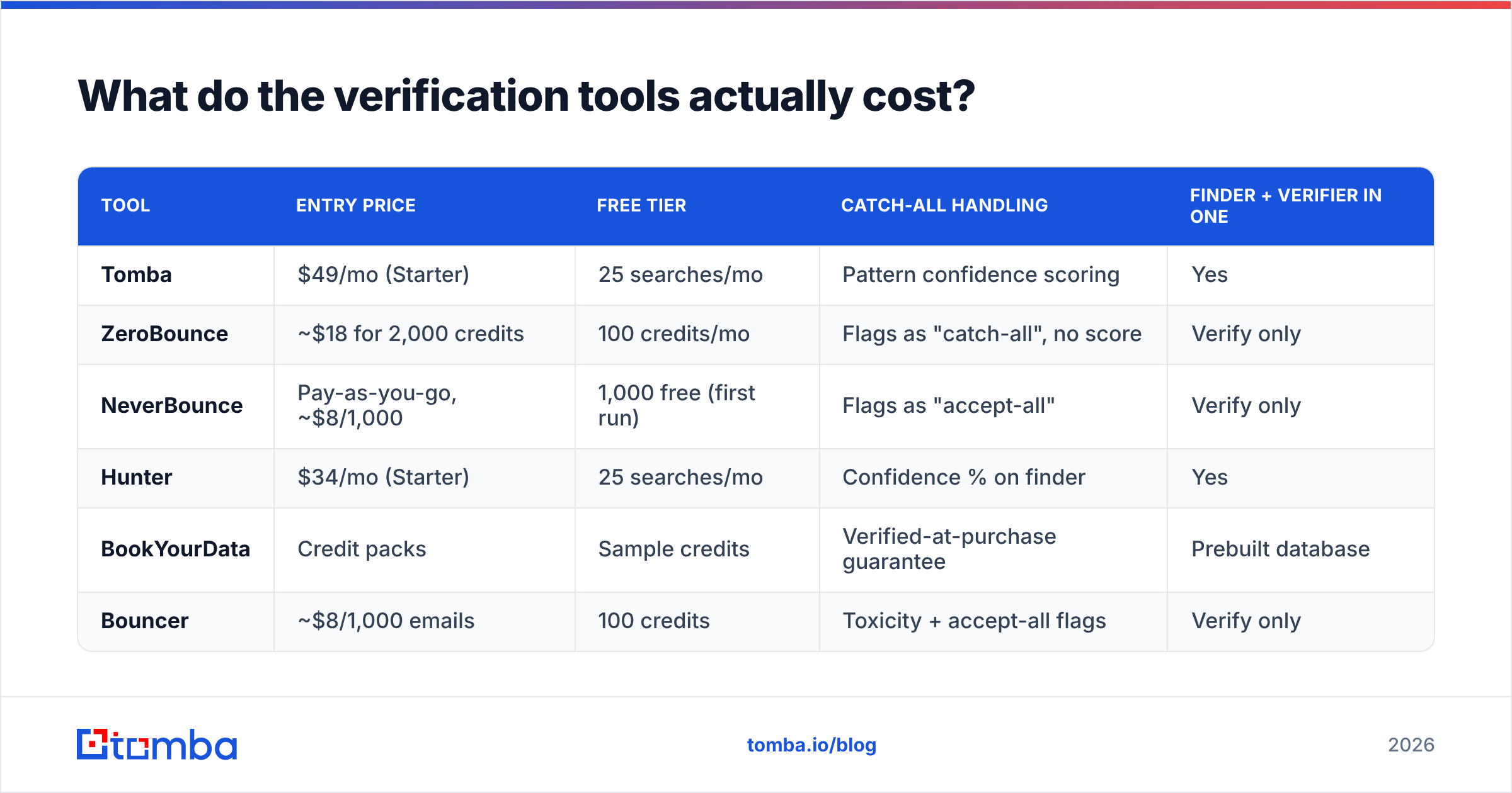 Diagram: What do the verification tools actually cost