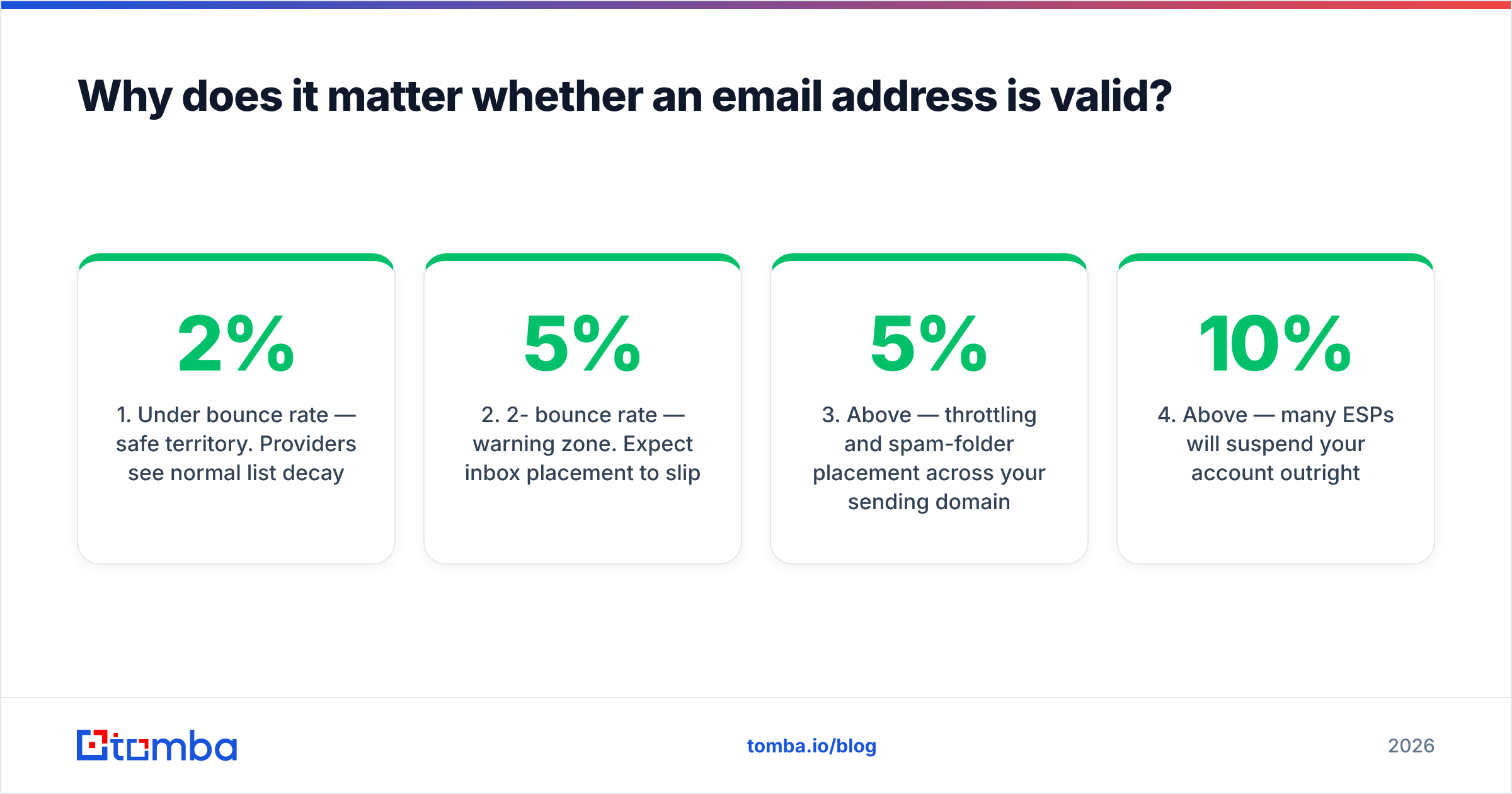 Diagram: Why does it matter whether an email address is valid