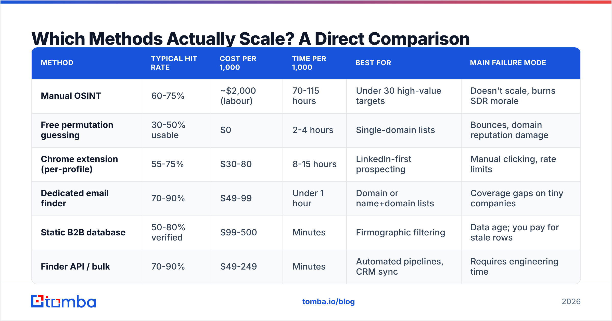 Diagram: Which Methods Actually Scale? A Direct Comparison