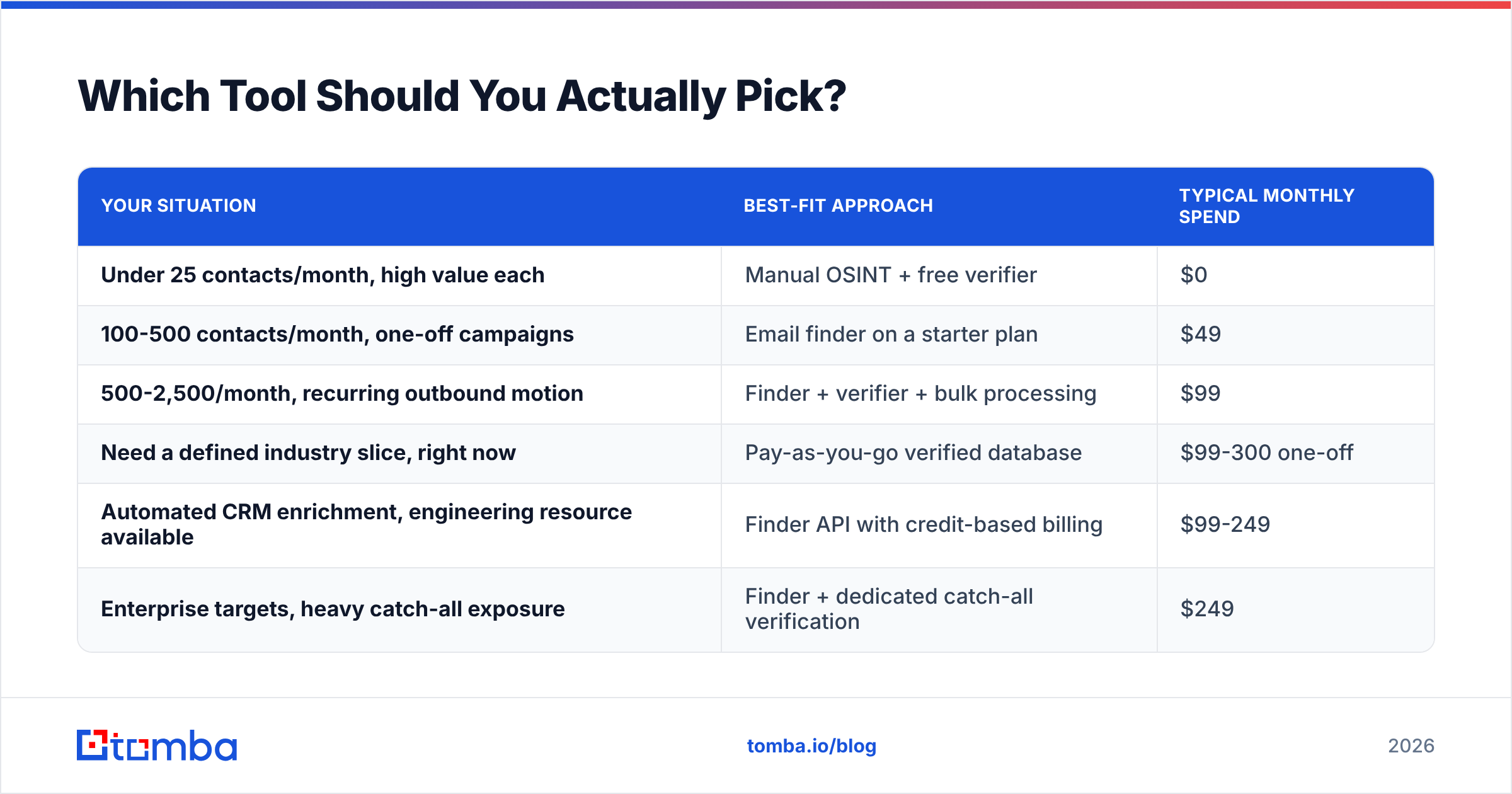 Diagram: Which Tool Should You Actually Pick