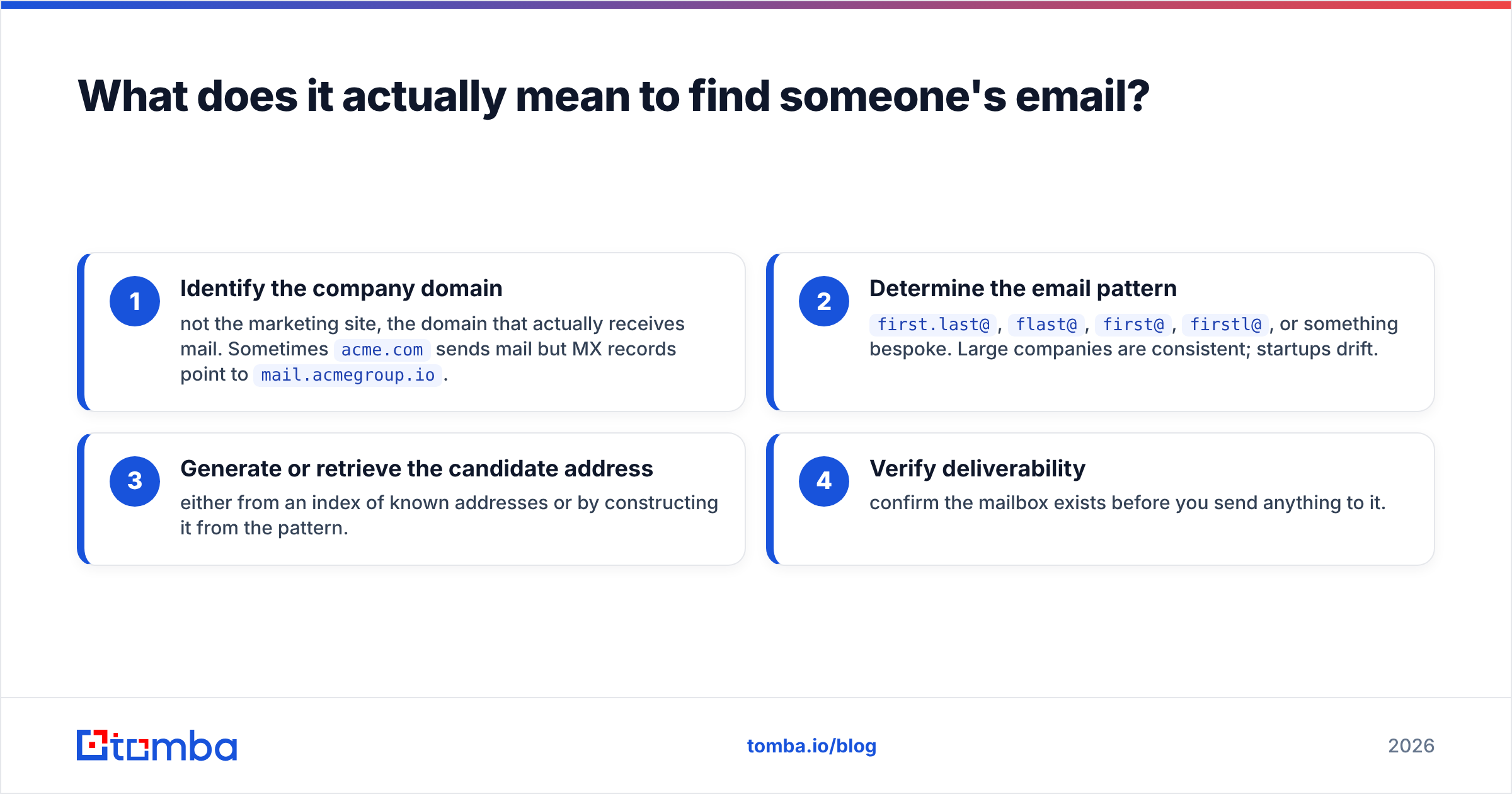 Diagram: what it means to find peoples email addresses