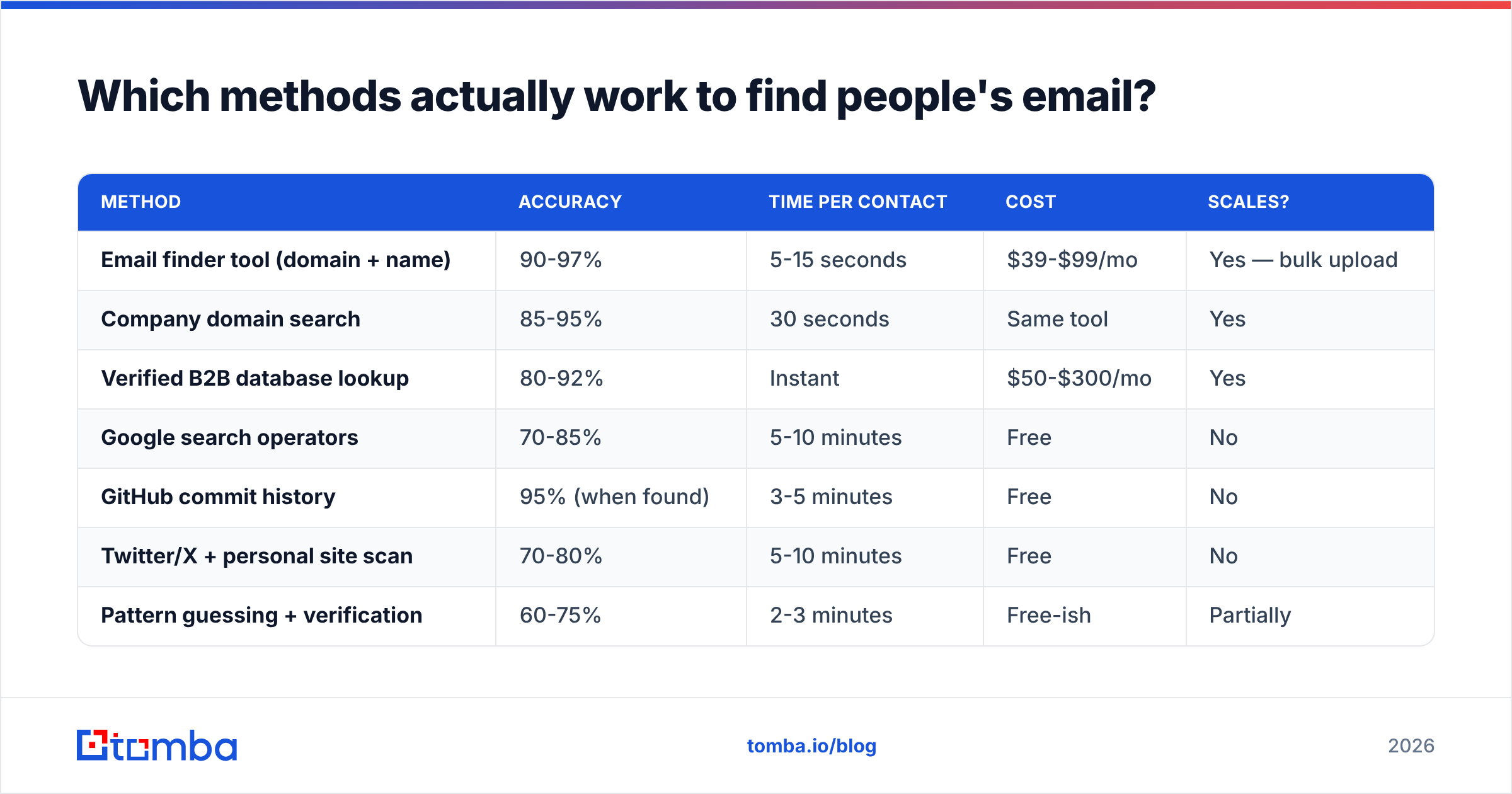 Diagram: which methods actually work to find peoples email