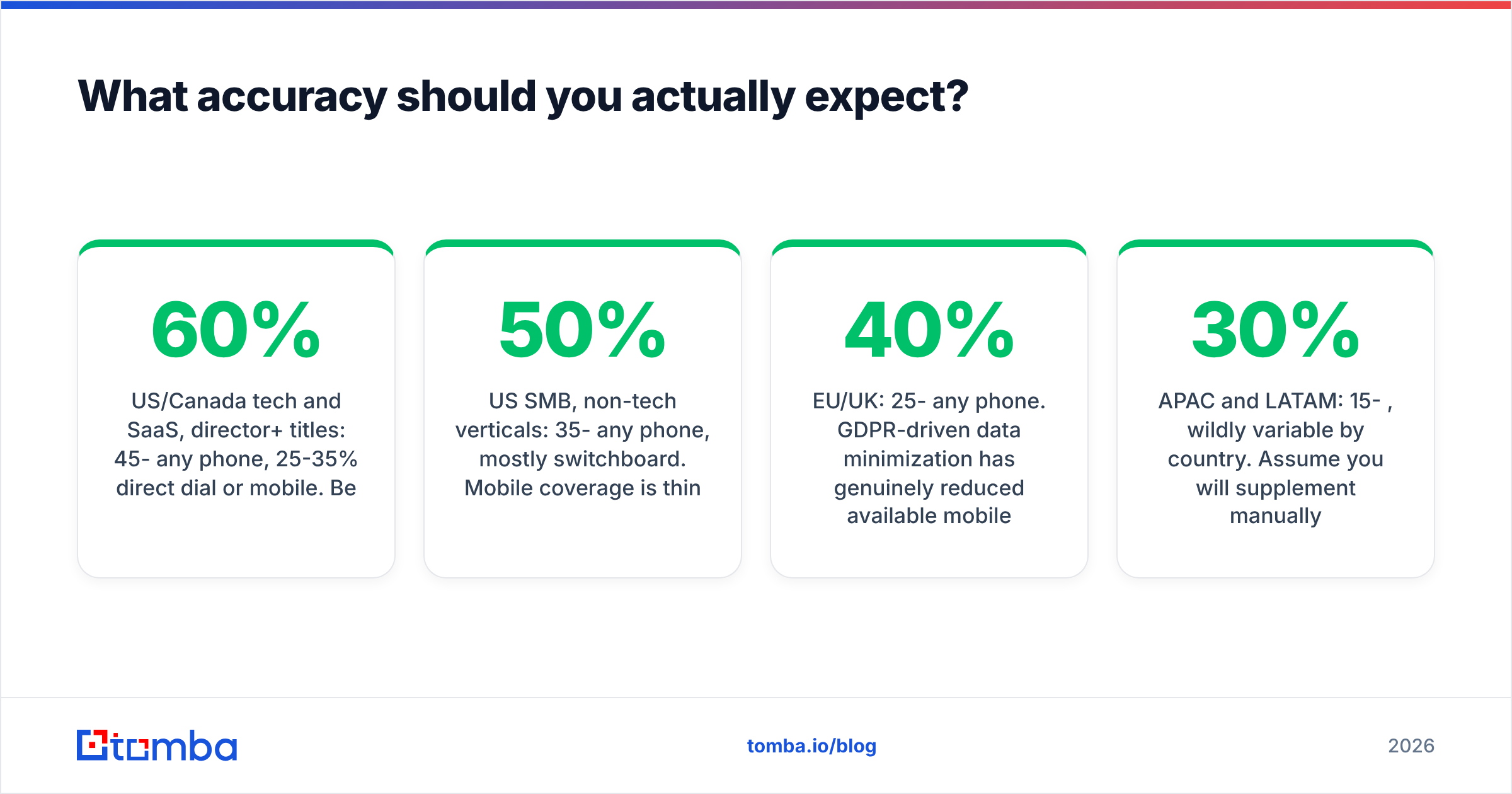 Diagram: What accuracy should you actually expect