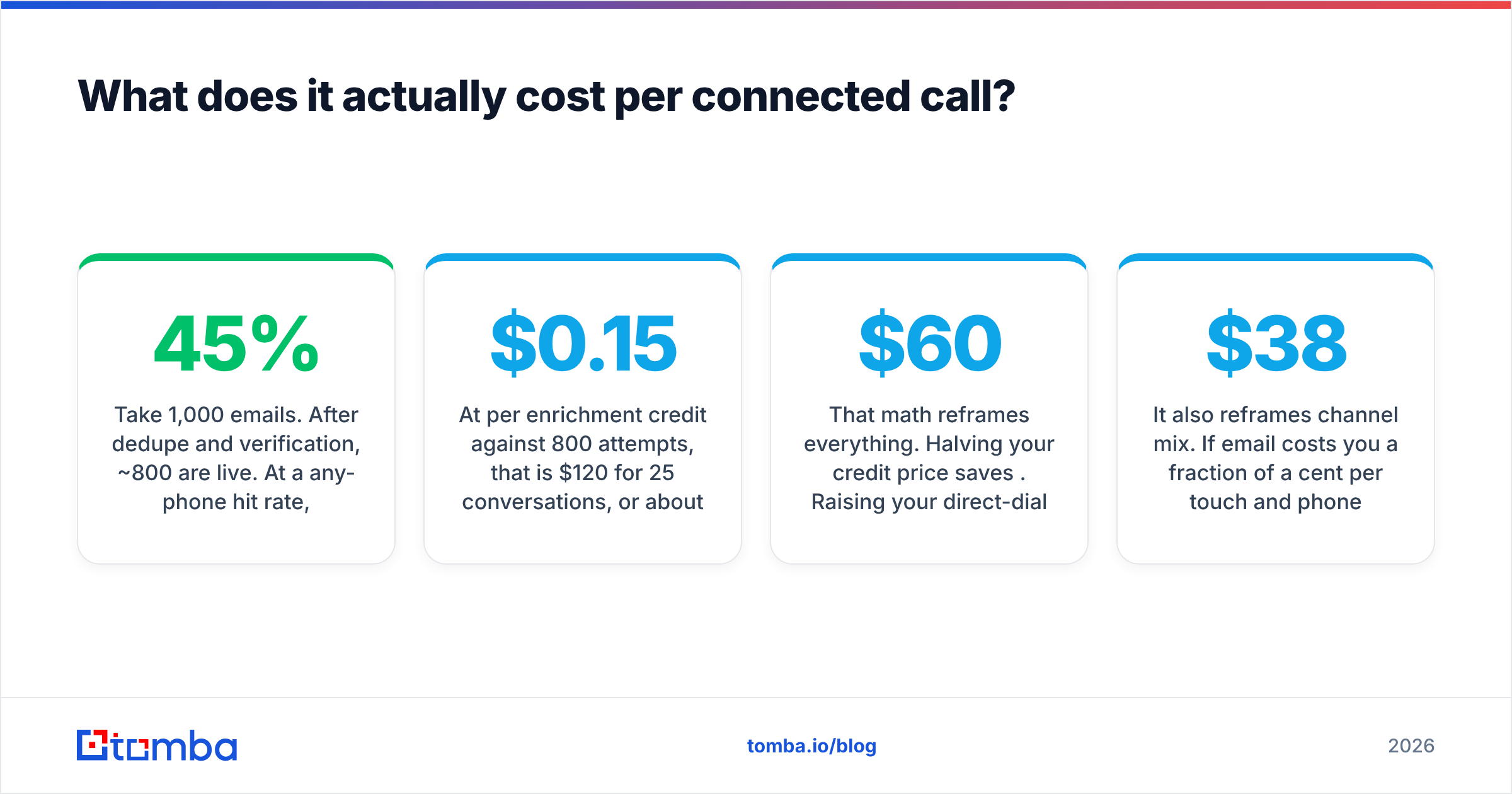 Diagram: What does it actually cost per connected call