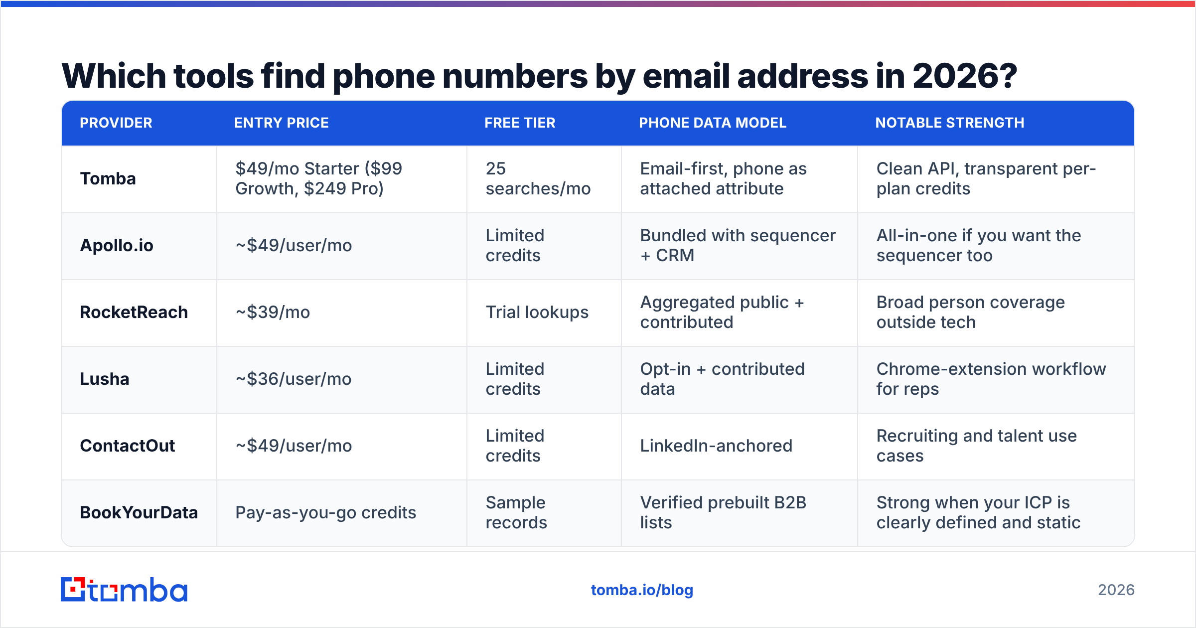 Diagram: Which tools find phone numbers by email address in 2026