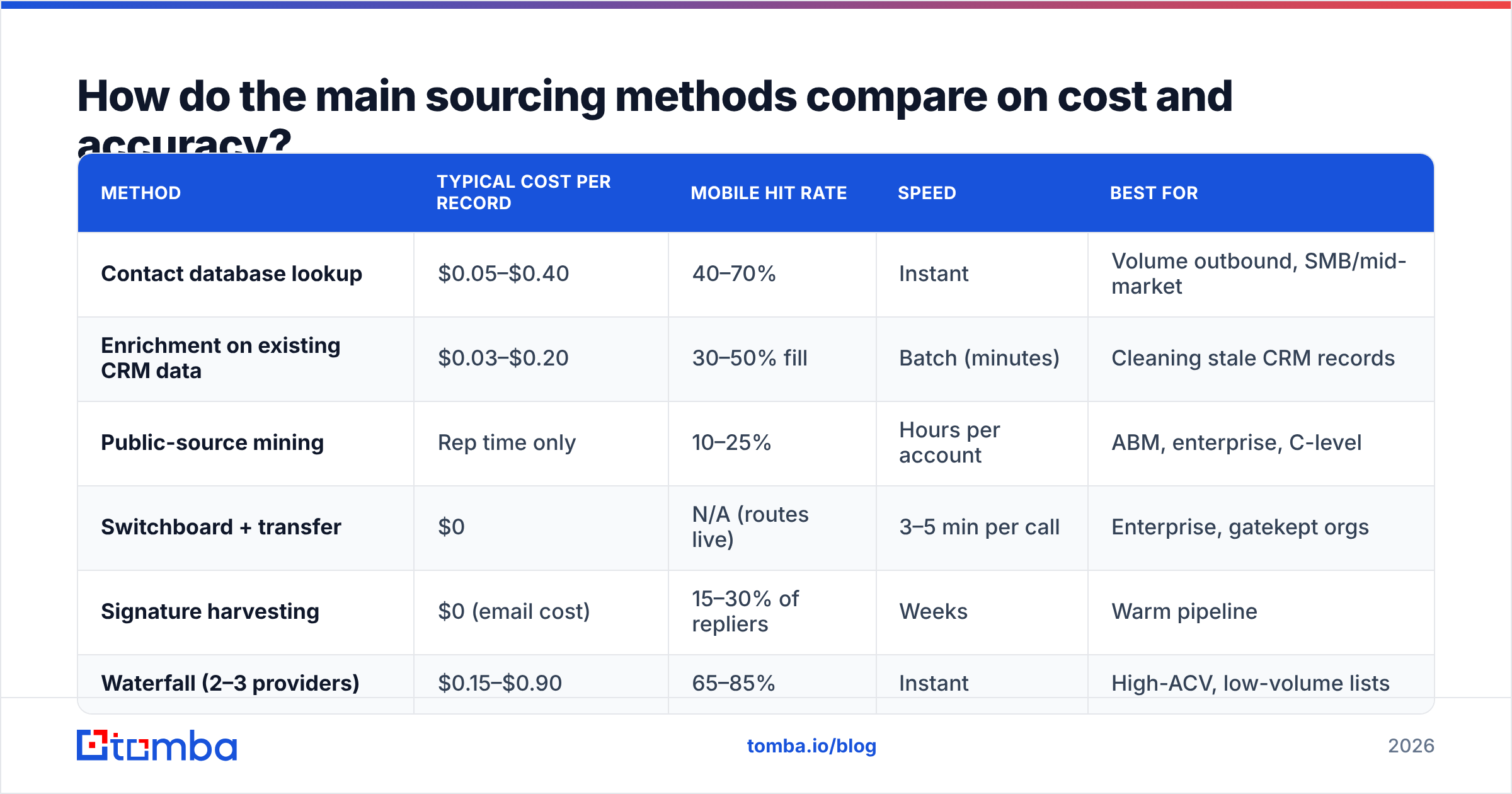 Diagram: How do the main sourcing methods compare on cost and accuracy