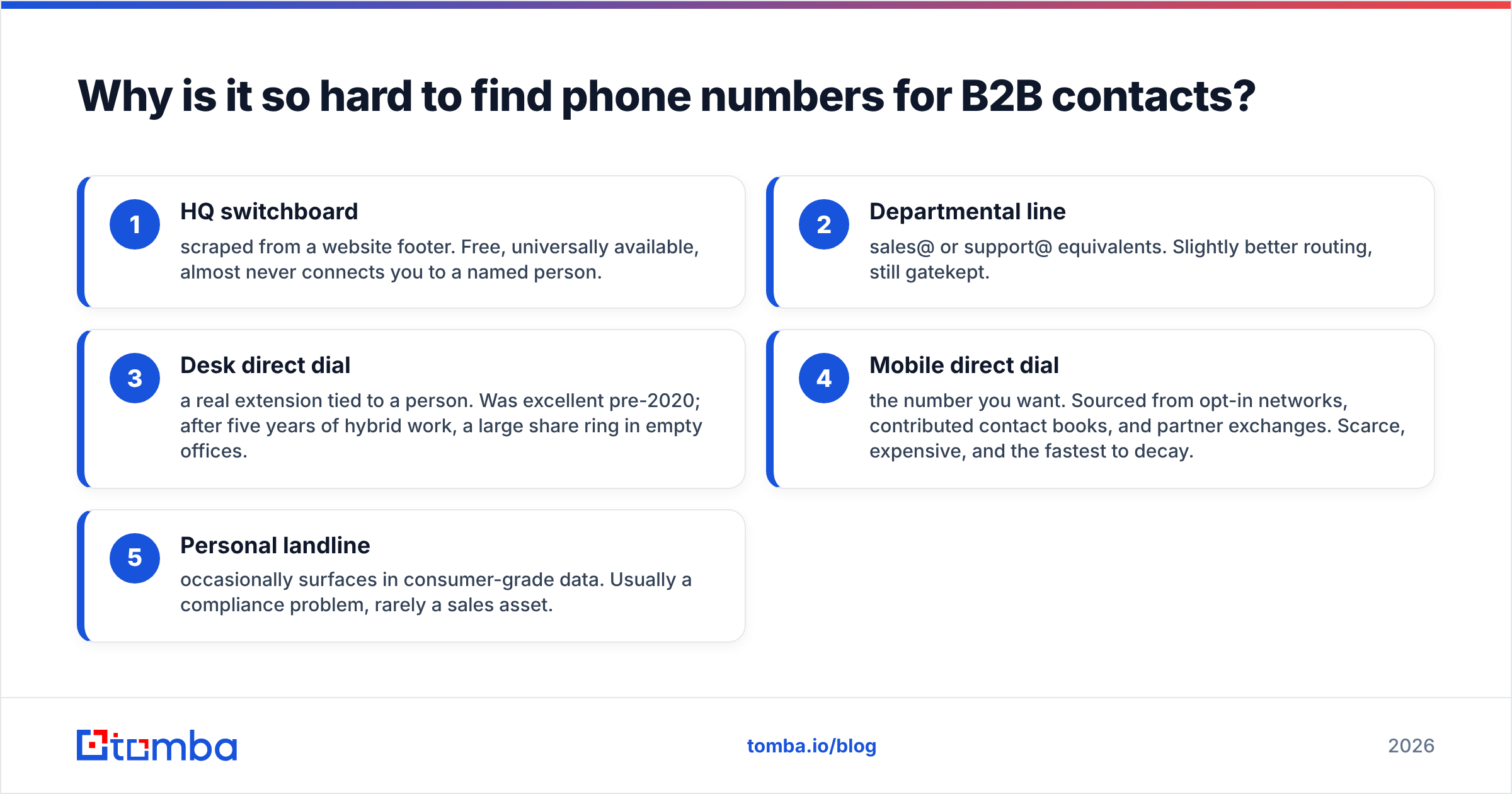 Diagram: Why is it so hard to find phone numbers for B2B contacts