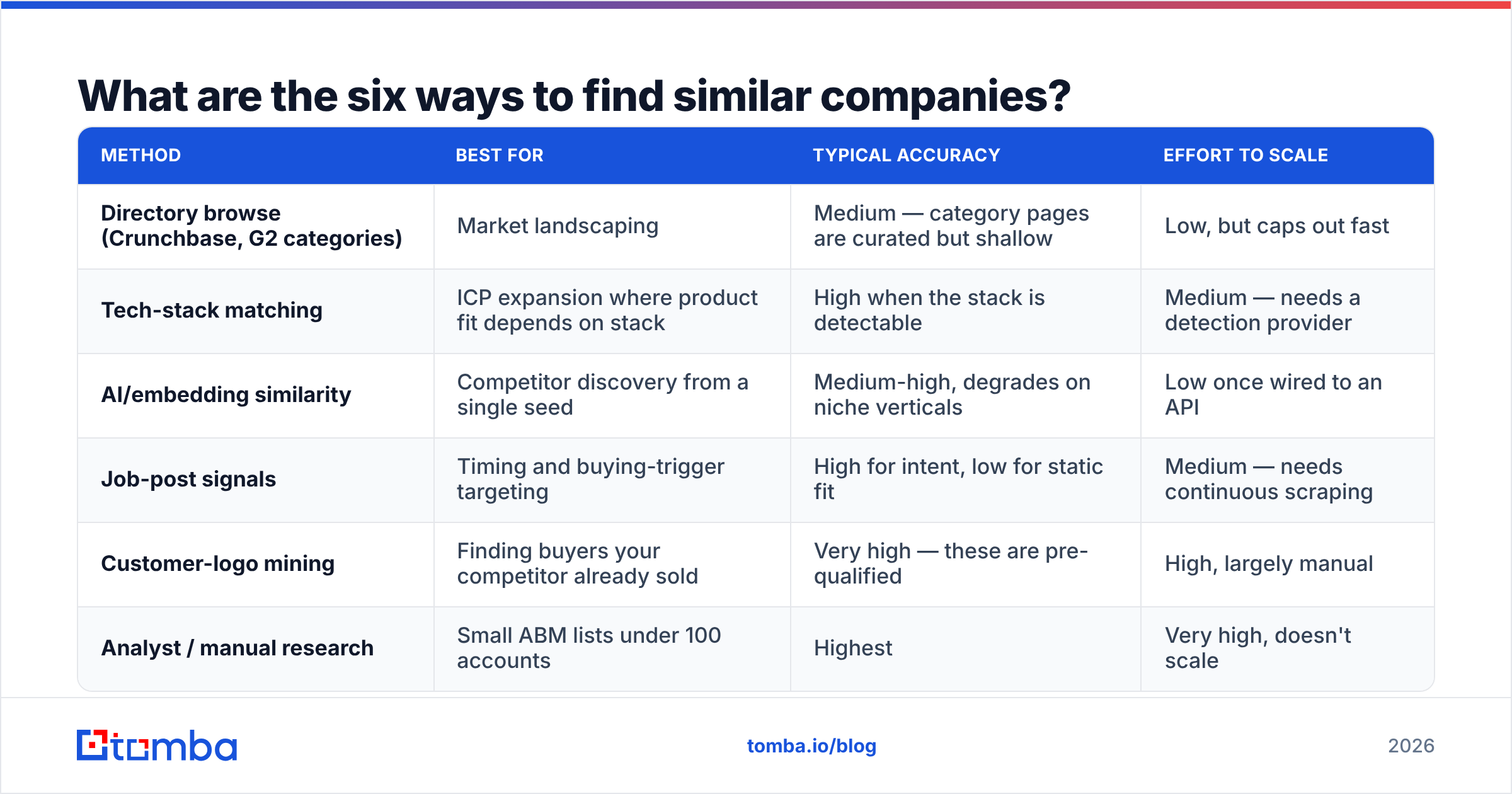 Diagram: What are the six ways to find similar companies