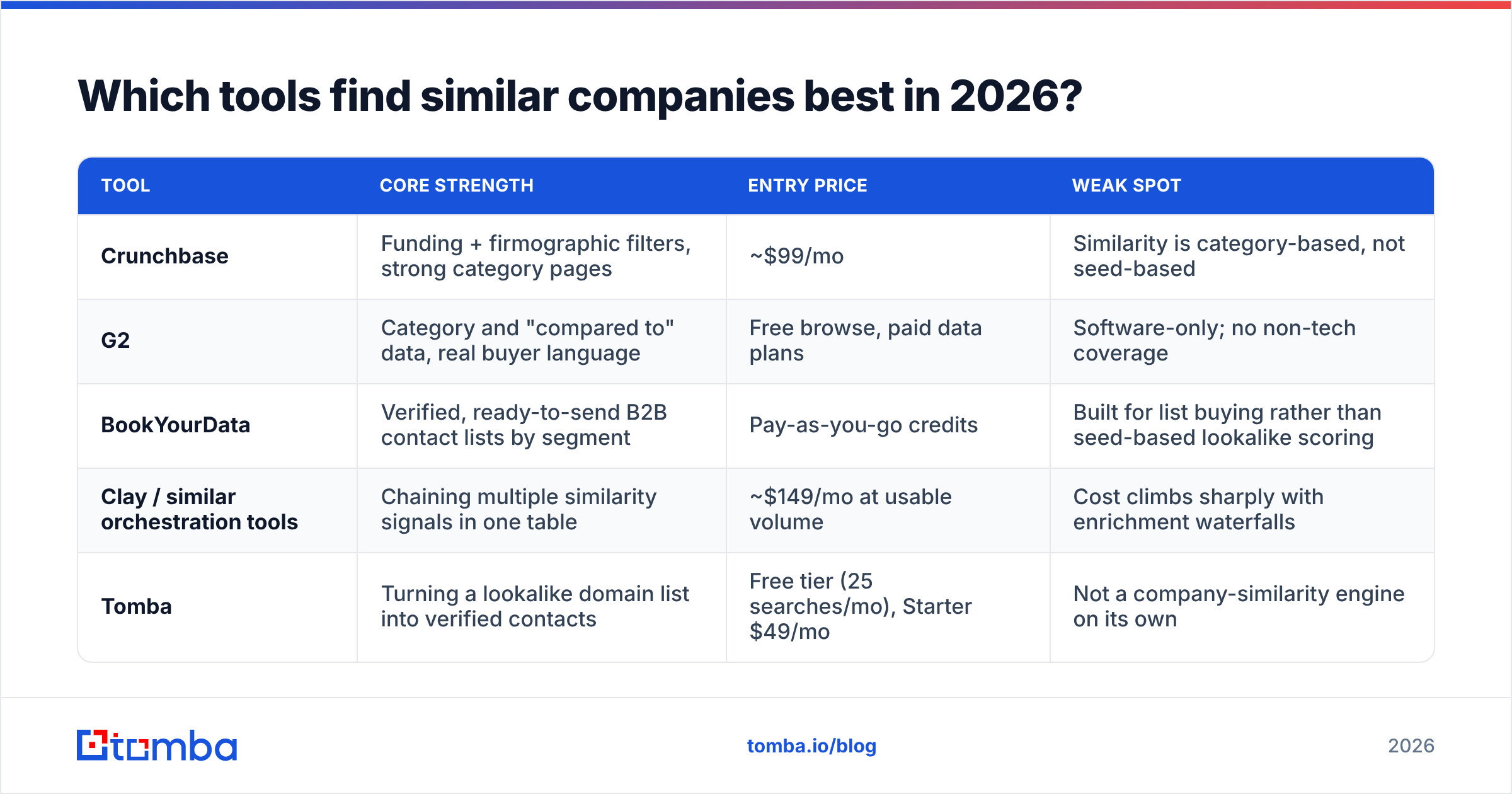 Diagram: Which tools find similar companies best in 2026