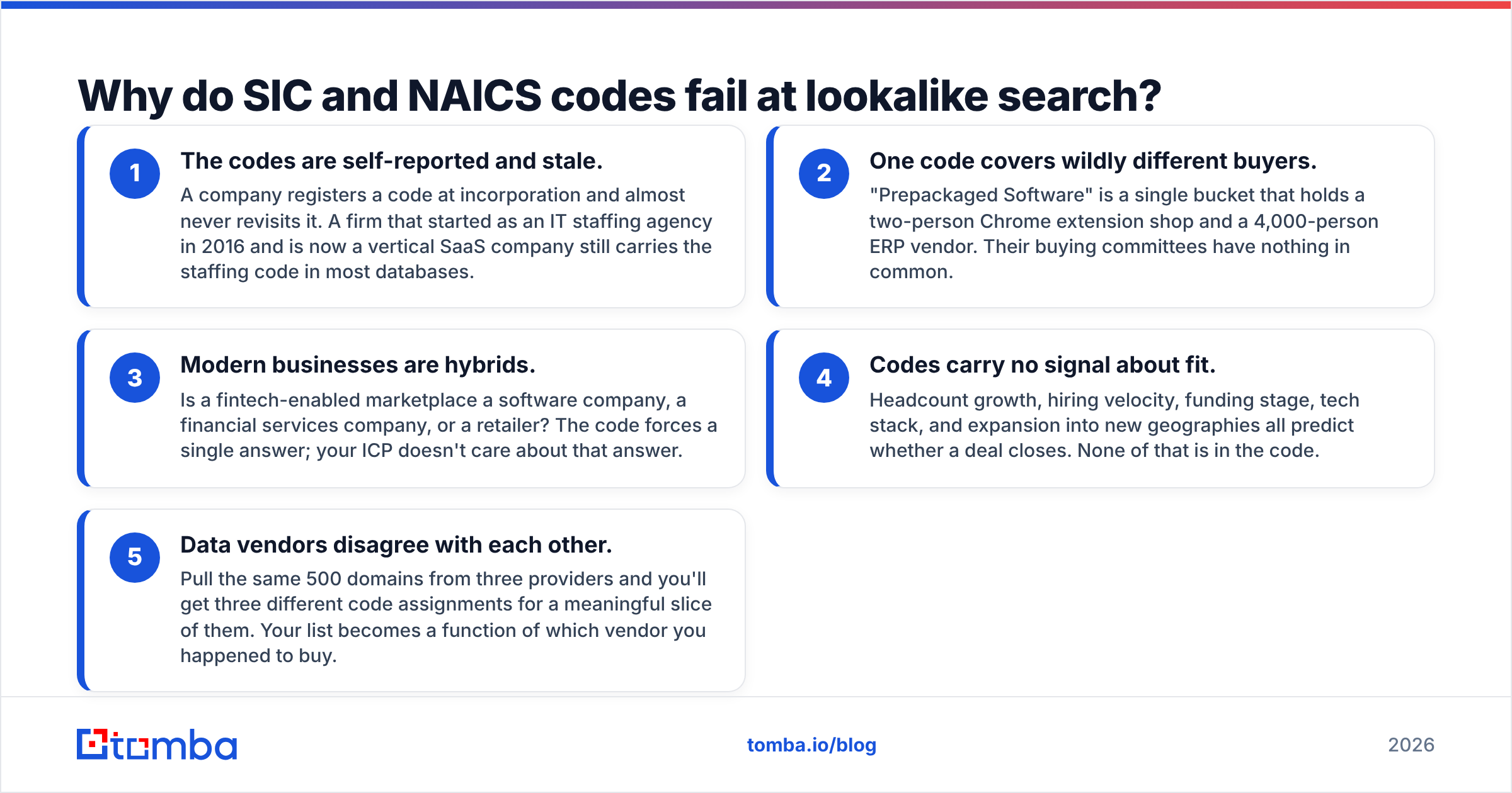 Diagram: Why do SIC and NAICS codes fail at lookalike search