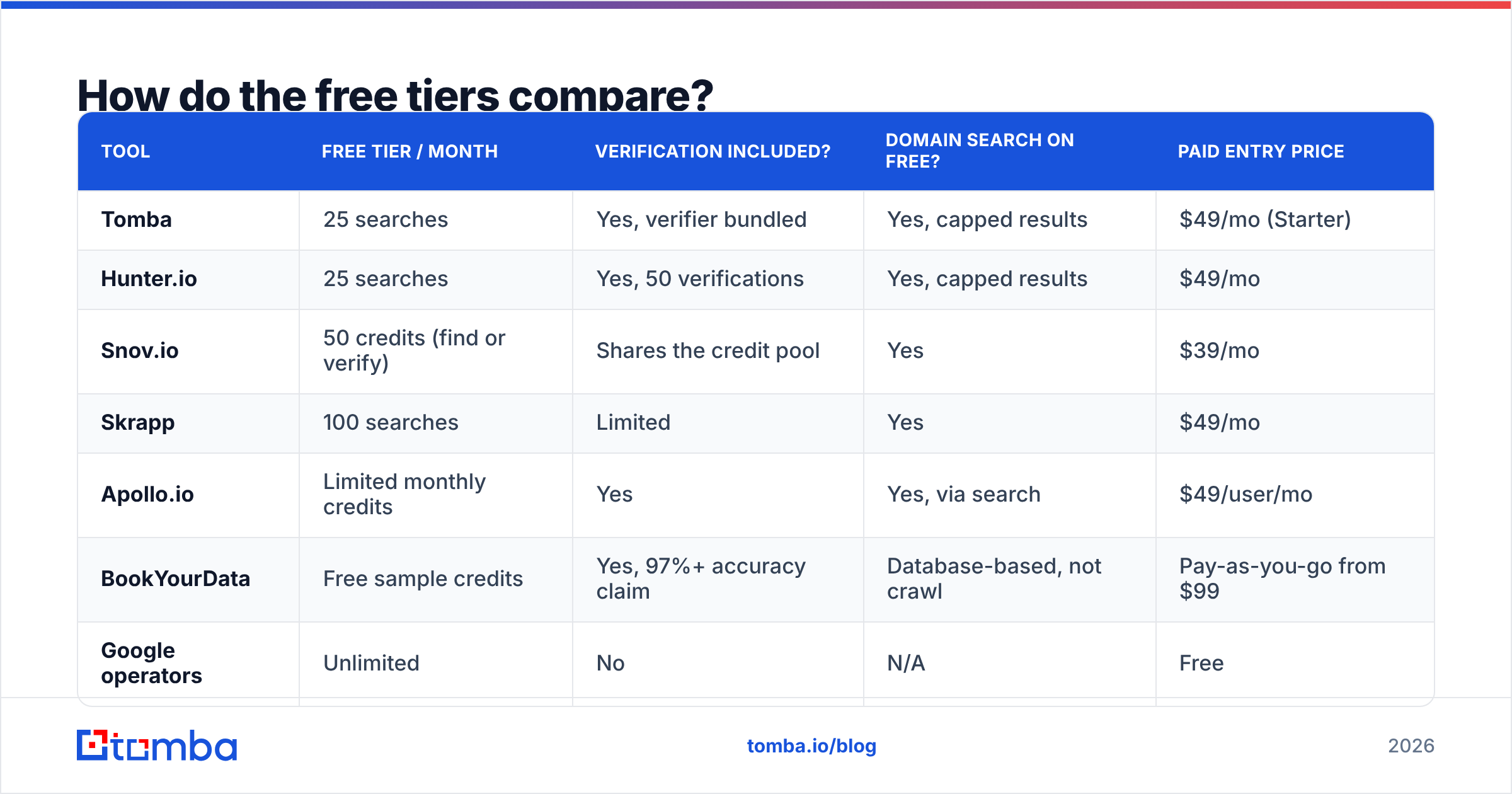 Diagram: How do the free tiers compare