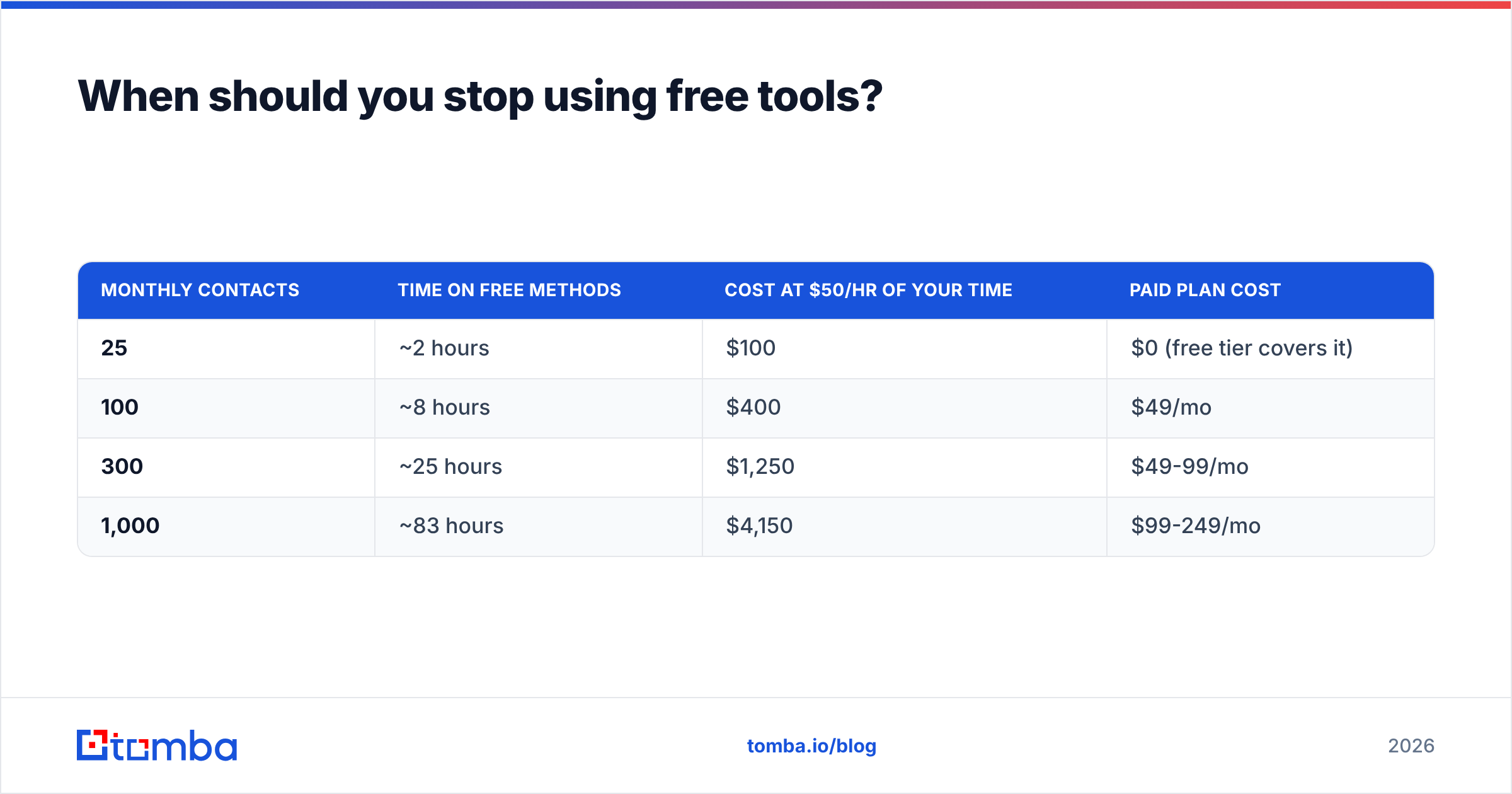 Diagram: When should you stop using free tools